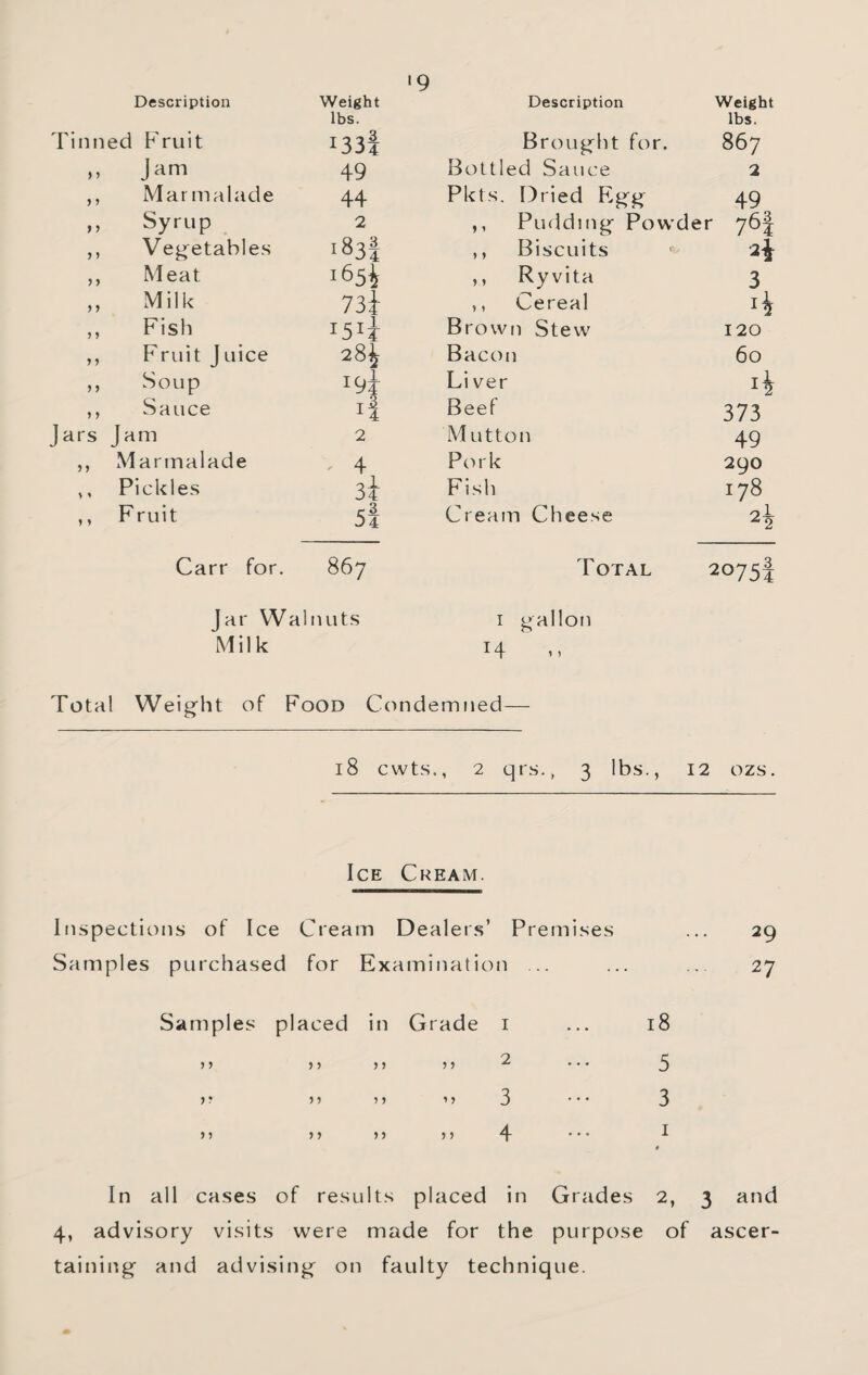 •9 Description Weight lbs. Tinned Fruit i33i > ? Jam 49 J ? Marmalade 44 y y Syrup 2 y y Vegetables 1831 y y Meat 165I y y Milk 73i y y Fish y y Fruit J nice 28J y y Soup y y Sauce 14 Jars Jam 2 y y Marmalade ^ 4 y < Pickles 34 ) y F ruit 5i Carr for. 867 Jar Walnuts Milk Description Weight lbs. Broug^ht for. 867 Bottled Sauce 2 Pkts. Dried 49 ,, Pudding- Powder 76^ ,, Biscuits ,, Ryvita 3 ,, Cereal Brown Stew 120 Bacon 60 Liver Beef 373 Mutton 49 Pork 290 Fish 178 Cream Cheese 2^ Total 2075I I gallon 14 Total Weight of Food Condemned— 18 cwts., 2 qrs.> 3 lbs., 12 ozs. Ice Cream. Inspections of Ice Cream Dealer.s’ Premises ... 29 Samples purchased for Examination ... ... ... 27 Samples placed in Grade i ... 18 >» »» j j )) ^ • • • 5 ) ? 55 yy yy 3 *•* 3 yy yy yy y y 4 '’ ' ^ In all cases of results placed in Grades 2, 3 and 4, advisory visits were made for the purpose of ascer¬ taining and advising on faulty technique.