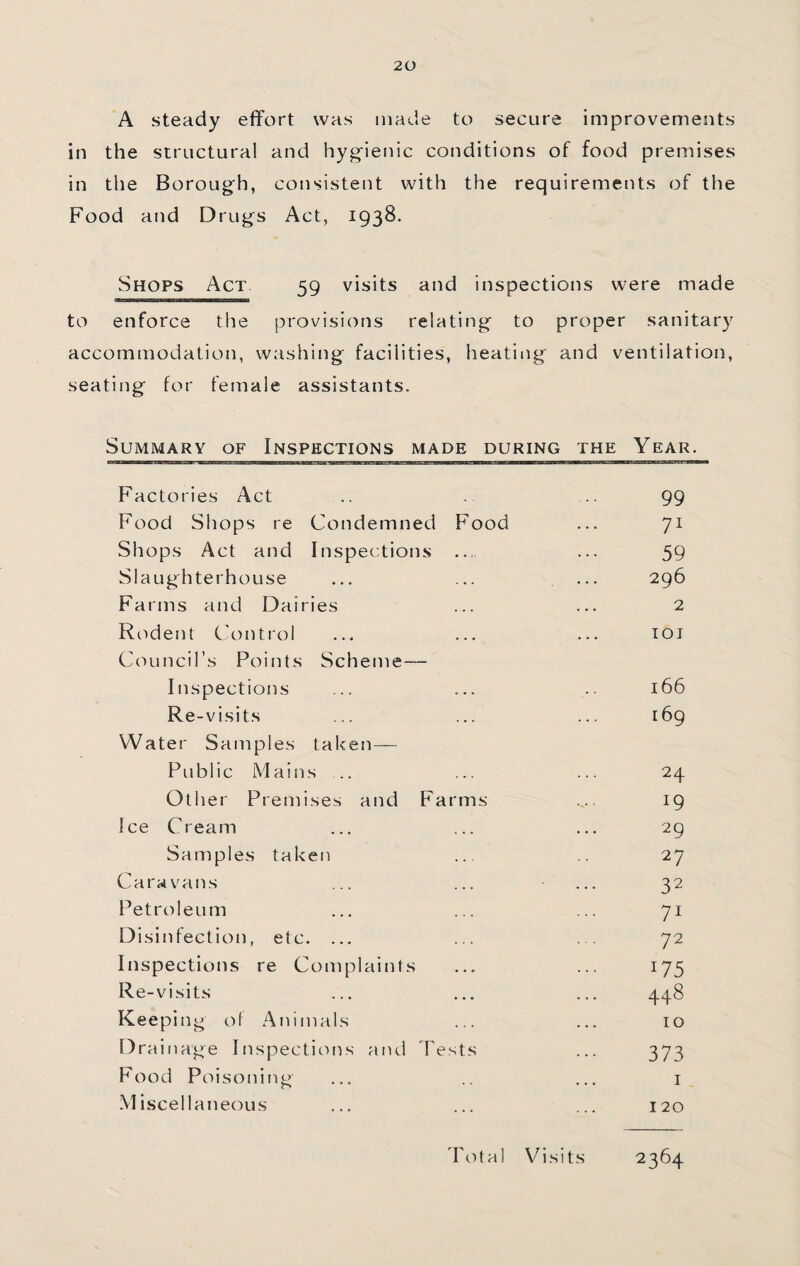 A steady effort was made to secure improvements in the structural and hygienic conditions of food premises in the Borough, consistent with the requirements of the Food and Drugs Act, 1938. Shops Act 59 visits and inspections were made to enforce the provisions relating to proper sanitary accommodation, washing facilities, heating and ventilation, seating for female assistants. Summary of Inspections made during the Year. Factories Act 99 Food Shops re Condemned Food . . » 71 Shops Act and Inspections 59 Slaughterhouse 296 Farms and Dairies . • . 2 Rodent Control • . • lOI Council’s Points Scheme— Inspections 166 Re-visits 169 Water Samples taken— Public Mains .. 24 Other Premises and Farms 19 Ice Cream 29 Samples taken 27 Caravans 32 Petroleum 71 Disinfection, etc. ... 72 Inspections re Complaints 175 Re-visits 448 Keeping of Animals 10 Drainage Inspections and Tests 373 Food Poisoning I .Miscellaneous 120 Total Visits 2364