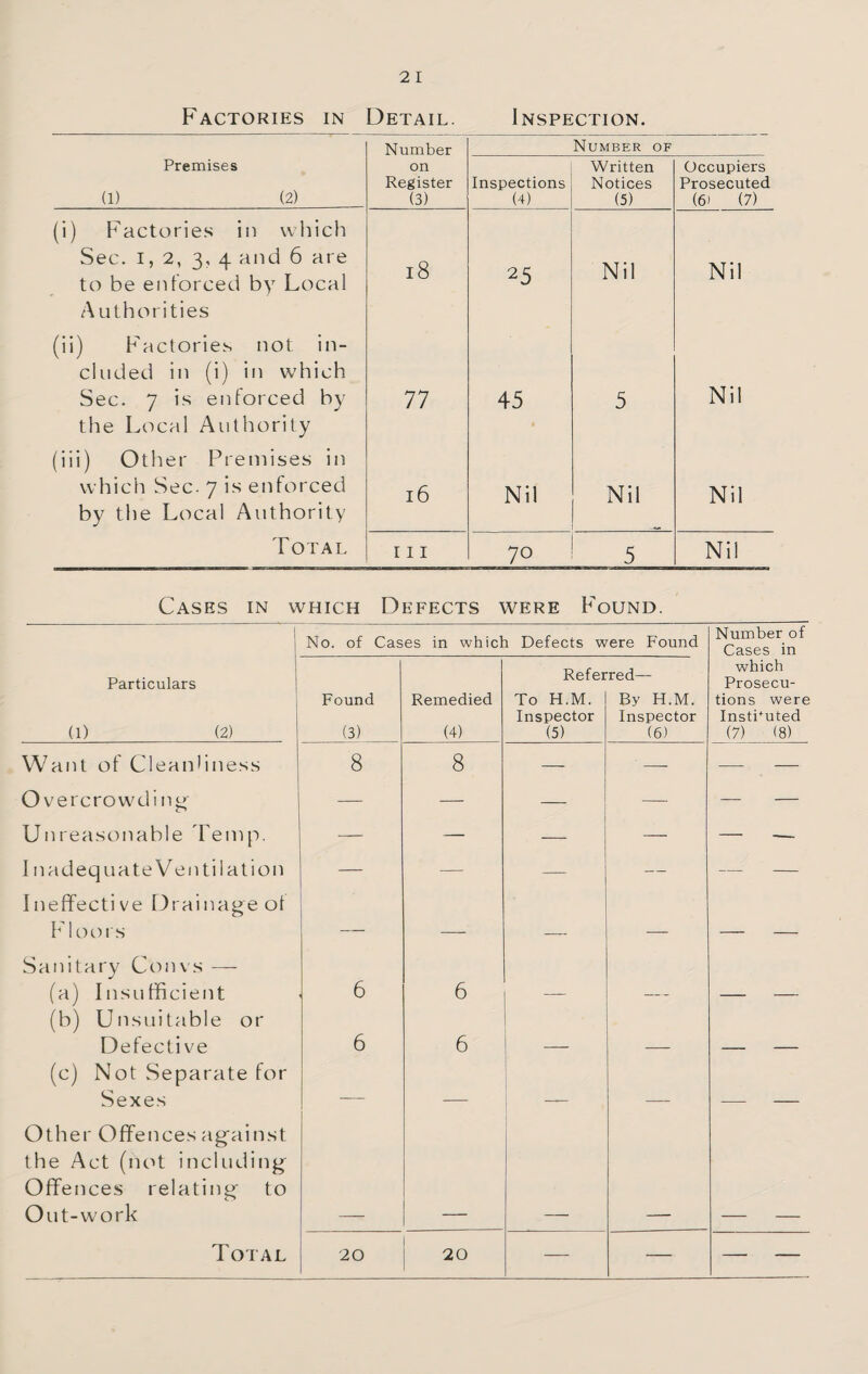 Factories in Detail. Inspection. Number Number of Premises on Written Occupiers (1) (2) Register Inspections Notices Prosecuted (3) (4) (5) (6) (7) (i) Factories in which Sec. I, 2, 3, 4 and 6 are to be enforced by Local 18 25 Nil Nil Authorities (ii) Factories not in- eluded in (i) in wffiich Sec. 7 is enforced by the Local Authority 77 45 5 Nil (iii) Other Premises in which Sec. 7 is enforced 16 Nil Nil Nil by the Local Authority Total 1 1 I 70 5 Nil Cases in which Defects were Found. No. of Cases in which Defects were Found Particulars (1)(2) Want of CleanMness O vercrowdi Unreasonable I'einp. I n adequate Ventilation Ineffective Drainage ot FI oo rs Sanitary Con vs —- (a) Insufficient (b) Unsuitable or Defective (c) Not Separate for Sexes Other Offences ag'ainst the Act (not including Offences relating to Out-work Total Found (3) 8 6 6 Remedied (4) 8 Referred— To H.M. Inspector (5) By H.M. Inspector (6) 6 6 20 20 Number of Cases in which Prosecu¬ tions were Instituted (7) (8)