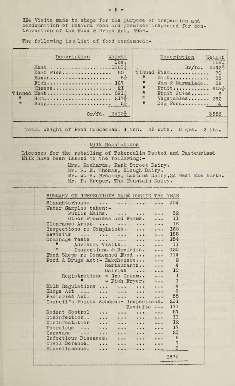 114 Visits made to shops for the purpose of inspection and condemnation of Unsound Food and premises inspected for con¬ travention of the Food & Drugs Act, 1938, The following is a list of food condemned:- | ' 1 11 1 1 r j ir i r j j i i j ■ i Description Weight lbs. IkLC Slfc o cccocoootoooo ' (i * # 0 13 63 ^ Moat 80 : Description Weight ! lbs. ; Br/fd. 2512:} j Tinned Fish..... 70 Rn con.. 6-1- ** Milk.... Fish. .. 127 Che e se.. P.T M Jam & Marmalade.. 52 w Frui t . 6T3 * l It inned Meat.. 69I-.c « Hen. ..................co 2I7-| ^ S 0 o©ooo©ooo»o*e«o®*©ooo 4- Cr/fd. 25I2i ! - n Fruit Juice. 6 Vegetables....... 262 B Dog Food......... 4 3586 | Total Weight of Food Condemned. I ton. 12 cwts. 0 qrs. 2 lbs. i Milk -Regulations Licences for the retailing of Tuberculin Tested and Pasteurised Milk have been issued to the following:- Mrs. Richards9 Park Street Dairy. Mr. R. E. Thomas, Slough Dairy. Mr. W. H. Brealoy, Luxtons Dairy,2A West Exe Forth. Mr. P. Hooper, The Fountain Dairy. SUMMARY OF INSPECTIONS MADE DURING THE YEAR Slaughterhouse ... ... ... • • • 304 Water Samples taken Public Mains. ... ... • • • 32 Other Premises and Farms. • • • II Clearance Areas ... . 0 • » 16 Inspections re Complaints.. ... • * • 168 Revisits 0.0 ... ... ... • 0 • 158 Drainage Tests .eo ».o o.. « © • 154 M Advisory Visits.. ... • • 0 II Inspections & Revisits. • 00 120 Food Shops re Condemned Food ... • • • 114 Food & Drugs Act:- Bakehouses... 0 0 0 2 Restaurants.. tot 4 Dairies • 0 • 10 Registrations - Ice Cream. B - Fish Fryer Milk Regulations ... Shops Act ... ... Factories Act. ... Council’s Points Scheme Rodent Control Disinfection.. Disinfestation Petroleum ... Caravans ... Infectious Diseases Civil Defence. Miscellaneous. - Inspections Revisits I I 4 3 55 201 171 57 11 12 17 20 8 7 3 1675