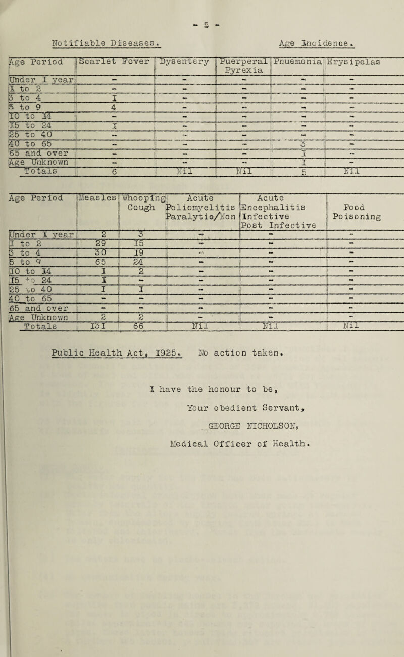 Notifiable Diseases. Age Incidence. Age Period ! ! ! i Scarlet Fever Dysentery Puerperal Pyrexia. ;;Pnuemonia: Erysipelas j Under I year! - - - il to 2 - - - \ ** g to 4 I i - - to 9 4 - - HO to 14 1; - - 115 to 24 X -- mm ** |25 toT(T m —* me* 140 to 65 - 3 165 and over - - I Age Unknown - - mm I ! Totals 6 Nil Nil R KJ 'Nil' Age Period 03 0) i—1 03 aj s 1 Whooping- Cough i Acute Poliomyelitis Paralyt i o/No n Acute Encephalitis Infective Post Infective Food j Poisoning lUnder I year 2 b i - - -- H to 2 29 15 - - g to 4 30 19 li - !5 to 9 65 24 1 ~ - 110 to 14 I 2 1 - - 115 +o 24 X - - 125 oo 40 I I j! - - 40 to 65 - mm. mm ** - 165 and over - - j} - - Age Unknown 2 2 !! - - Totals 131 66 |j Nil Nil ' Nil Public Health Act9 1925. No action taken. 1 have the honour to be, Your obedient Servant, GEORGE NICHOLSON, Medical Officer of Health