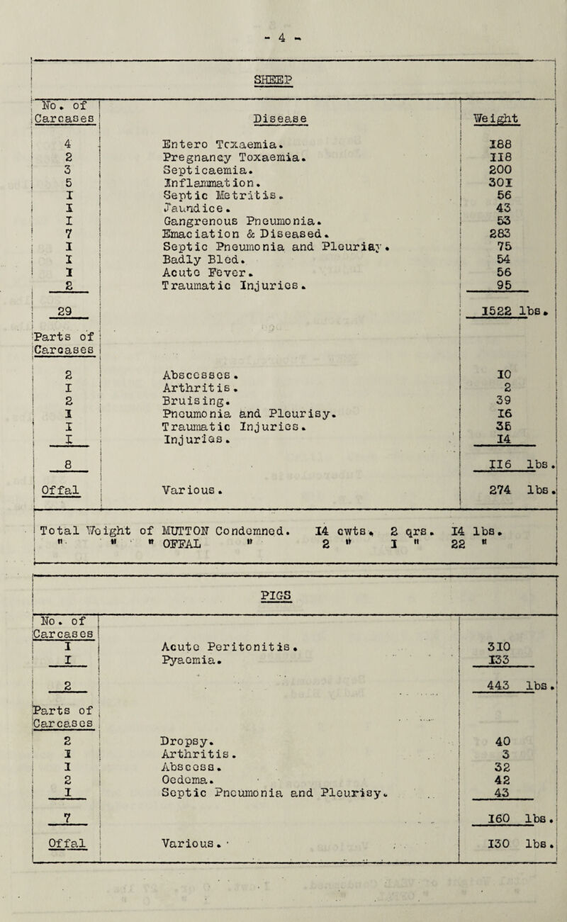 } SHEEP 3STo » of i i Carcases i Disease Y/eight 1 4 Entero Toxaemia. 188 i 2 Pregnancy Toxaemia. lie 3 Septicaemia. 200 i 5 Inflammation. 301 I Septic Metritis. 56 1 I Jaundice. 43 I Gangrenous Pneumonia. 53 7 Emaciation & Diseased. 283 I Septic Pneumonia and Pleuriay. 75 1 I Badly Bled. 54 I Acute Fever. 56 2 Traumatic Injuries. 95 i 29. i 1522 lbs. I } parts of j-y ‘ ' ‘ ' i 1 Earcases ♦ ' '*1 1 11 11 1 1 • ■ \ \ 1 2 Abscesses. 10 I Arthritis. 2 [ 2 Bruising. 39 1 Pneumonia and Pleurisy. 16 i I Traumatic Injuries. 36 X Injuries. 14 1 8 . ... i | II6 lbs .1 i ! Offal j 1 Various . 1 i 274 lbs .1 j 1 ; 1 1 Total Y/bight of MUTTON Condemned. 14 cwts * 2 qrs * 14 lbs. n. i ■■ ■■ « 1 » OFFAL » 2 1 n 22 w 5 i i •; PIGS i i | ■' No. of i Carcases I Acute Peritonitis. 310 r Pyaemia. 133 ; 2 443 lbs.! Parts of Carcases 2 Dropsy. i ; j j 40 I Arthritis. 3 I Abscess. 32 2 Oedema. 42 I Septic Pneumonia and Pleurisy. ■ 43 7 160 lbs.! Offal Various.- ; . 130 lbs.;