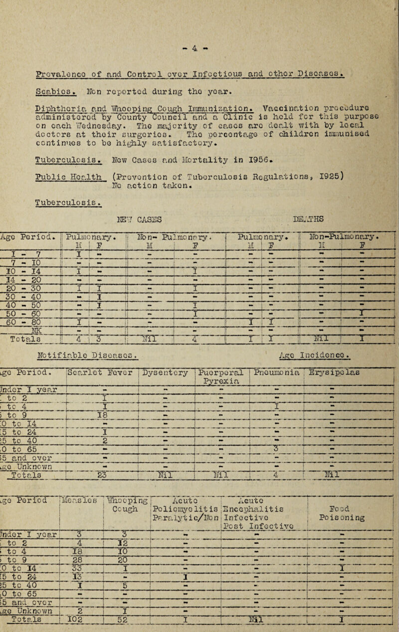 t - 4 - Prevalence of and Control over Infectious and other Diseases* Scabies . Hon reported, during the year. Diphtheria and Whooping Cough Immunization. Vaccination procedure administerc'd by County Council and a Clinic is hold for this purpose on each Wednesday. The majority of cases are dealt with by local doctors at their surgeries. The percentage of children immunised continues to be highly satisfactory* Tuberculosis. hew Cases and Mortality in 1956* Public Health (Prevention of Tuberculosis Regulations9 1925) ho action taken,. Tuberculosis. HE W CASES DEATHS Age Period. ! Pulmonary. 1 Hon- Pulmonary. Pulmpnary * 1: Hon- Pulmo nenry. ! M F M F M F II F f I - 7 I - - - — j 7 •• 10 *. ** - •to - i 1 10 - 14 I •to - I r rur*' - J; 14 - 20 Mb •to - - —  5 20 - 30 I I i „ — I - - i; i | 30 - 40 - 3 - - t ri 40 - 50 m I I - mm - j 50 - 60 - - - I J.1 •  1 •to - — 1 1 i . ‘ 60 - 80 I - - - I I ■ ■ — i m - ■ i j :  mm - - — - ! Totals 4 3 ¥ii Irnmrn MMM ..... .. . . 4 I ' 1 It KTT ~F~ 1 Notifiable Diseases. Age Incidence. Lgo Period. Scarlet Fever Dysentery Puerperal Pyrexia Pneumonia Erysipelas j Jndor I year - •• - Mb i to 2 r _L. ... - - .■. - - n - r r--T- - r | to 4 I I ! to 9 18 - - — I :o to 14 - - - :5 to 24 1 - *• - 55 to 40 2 - mm - •• 0 to 65 - ' ' 3 - >5 and over - •to - s tgo Unknown ■4 — - ~ j Totals 23 un~ Hi 1 4 Lgo Period Measles Whooping Cough Ac ut o Poliomyelit is Paraiyt ic/Hon Acute Encephalitis Infective Post Infective Food Pois oning I Inder I year 3 3 - - - to 2 4 32 - - - | to 4 18 10 •# - - to 9 28 20 - - •» .0 to 14 33 I ■to ..i ' | 15 to 24 13 _ 3 - j* l 55 to 40 I 5 T — 0 to 65 •• - ~ >5 and ever - - •to - - Lge Unknown 2 I - - toto * Totals 102 52 I Hil _ 1. J