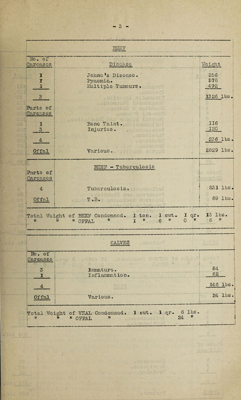 f .. v ' ' ....... r ■ , . . ....-L , BEEP i 1 J 1 Wo. of iCaroases riri • Disease Weight I Johne*s Disease. 256 I Pyaemia. 578 I Multiple Tumours. 492 3 < 13 26 lbs. Parts of j iCar cases I Bone Taint. 116 3 Injuries. 120 1 4 : 236 lbs J j Offal Yarious. 2829 lbs 4 | BEEP - Tuberculosis jParts of • • iCarcs.ses 4 Tuberculosis. 831 lbs 4 Offal i T .B. 89 lbs j ITotal Weight of BEEP Condemned. I ton. I cwt • I qr. 13 lbs. j it » »• OPPAL ** I 6 0 ,f 6 » CALVES ... -.n- »■ . — ! Wo. of I Carcases ! 3 ' Immature• 84 1 Inflammation. 62 4 1 146 lbs. ; S Offal Various. \ 24 lbs. [ Total Weight of VEAL Condemned. « « *» OPPAL M 3 cwt. I qr. 6 lbs. 24 «