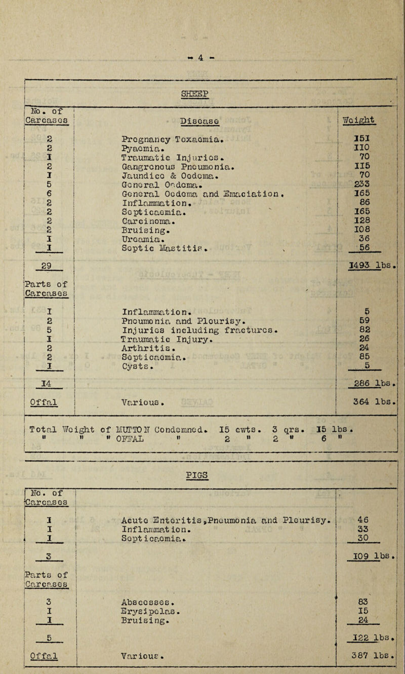 SHEEP 1 ' i j No. of ; j Carcases Disease 1 Weight i 2 Pregnancy Toxaemia. 151 2 Pyaemia. ! no I Traumatic Injuries. 70 2 Gangrenous Pneumonia. 115 I Jaundice & Oedema. 70 j 5 General Oedema. 233 6 General Oedema and Emaciation. 165 2 Inflammation. 86 : 2 Septicaemia. 165 2 Carcinoma. 128 2 Bruising. 108 I Ureamia. 36 I Septic Mastitis. 56 29 1493. lbs. [ iParts of j l !Carcases i ! : ! i i i Inflammation. 5 2 Pneumonia and Pleurisy. 59 5 Injuries including fractures. 82 1 I Traumatic Injury. 26 | 2 Arthritis• 24 2 Septicaemia.. 85 I Cysts. 5 1 14 i i | 286 lbs. 1 Offal ! 1 1 Various. ; * j 364 lbs. l I ' j* - ■ ■ r Eg , I Total Weight of MUTTON Condemned. 15 cv/ts. 3 qrs. 15 lbs. tt j   OPPAL  2 ** 2 M 6 ii i PIGS j No. of t Icar causes | I . Acute Enteritis^Pneumonia and Pleurisy. 46 I Inflammation. 33 i I Septicaemia. 30 i ] . 3 109 lbs. ■  . IParts of jCarcases 1 3 v * Abscesses. i | 83 I Erysipelas. 15 1 I Bruising. 24 5 122 lbs .| • Offal J Various. 1 387 lbs.j i