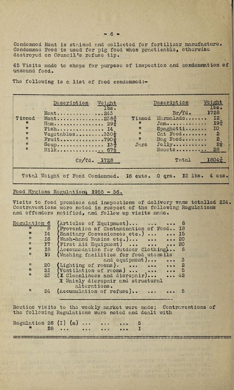 Condemned Meat is stained and collected for fertiliser manufacture. Condemned Food is used for pig feed when practicable, otherwise destroyed on Council’s refuse tip. 45 Visits made to shops for purpose of inspection and condemnation of unsound food. The following is a list of food condemned:** } i \ Dcscrir)t ion Weight lbs. Descri-pt ion i Weight j lbs. ! \ MO •OtlAOOOOftQni. . * »243 Br/fd. 1728 | Tinned Meat.. Tinned Mr.rmala.de. . . 12 n i Ham.. it tr i Pish.... n Spaghetti. . . 10 W Vegetables...... . . .330ir it Ca.t Pood.. 2 t! Pruit........... . .. I3-J 1728 n Dog Pood•..... 11 Soup... Jars Jolly.... tt Milk.. Cr/fd. Sweets. Tota.l I804tr I i Total i Weight of Food Condemned. 16 cwts• 0 qrs • 12 lbs ! • Al Q 2S •; Food Hygiene Rogula.tionq 1955 - 56. Visits to food premises and inspections of delivery vans totalled 214. Contraventions v^ere noted in respect of the following Regulations and offenders notified, and follow up visits made. Regulation 6 •' 8 14 ii it tt II 16 I? 18 39 20 21 23 ^Articles of Equipment)... ... ... 8 |Prevent ion of Contamination of Pood.. 18 ^Sanitary Conveniences etc.) ... ... 15 Wash-hand Basins etc.)... 20 |Pirst Aid Equipment)...20 Accommodation fur Outdoor Clothing)... 6 .Washing facilities for food utensils and equipment). 3 {Lighting of rooms). 2 (Ventilation of rooms) ... ... 5 (X Cleanliness and disrepair)... ... 42 X Mainly disrepair and structural alterations. (Accumulation of refuse).5 Routine visits to the weekly market were made; Contraventions of the following Regulations wore noted and dealt with Regulation 26 a) (a) .. ... 5