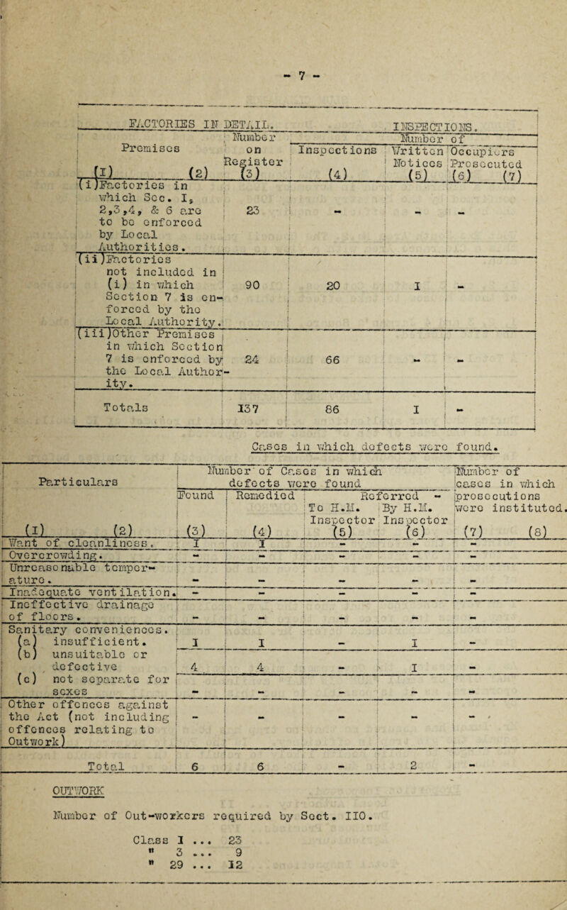 - 7 - FACTORIES IF DETAIL. . INSPECTIONS. ; Number Premises on % Register LiJ) (2) (3) Number of Inspections ! (4) ; \7ritten Occupiers 1 Notices Prosecuted (5) 1(6) (7) i di^Factories in which Sec. I, 2,3,4, & 6 are to be enforced by Local Authorities. ! 23 1 . : ^ i j 1 i ; : j (ii;Factories not included in (i) in which Section 7 is en¬ forced by the Local Authority. 90 \ fO O I -- . ■ ■■ t | ] : : ;(iii)Other Premises in which Section 7 is enforced by the Local Author ity. • 24 10 10 ( to* : : to* ! . Totals • ; \ 137 i ID 00 I to* i : -i Cases in which defects were found. ! Particulars • Number'of Cases in which defects were found 'NUmber of cases in which H ro Found -13) .. I Remedied (4) Referred ;To H.M. 1By H.M. Inspector Inspector “(5) S) prosecutions were instituted. (7) (8) (Want of cleanliness. I I «* - - 1 Overcrowding. - - - - - Unreasonable temper- ! ature. •to Inadequate ventilation. - - - - - Ineffective drainage ; of floors. to* r i Sanitary conveniences. (a) insufficient. (b) unsuitable or defective (c) not separate for sexes 3 I to* I 4 . 4 I to* ** to* Other offences against the Act (not including offences relating to Outwork) - j i - to* - / Total --- - 6 6 — 2 - OUThORK Number of Out-workers required by Sect. IIO. Class 3 ... 23 « 3 ... 9  29 ... 12