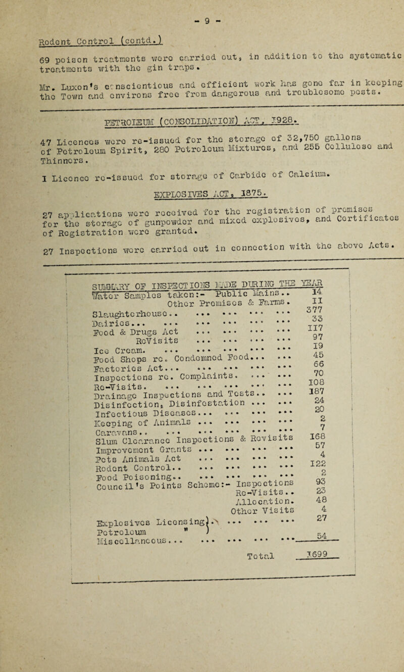 Rodent Control (contd.) 69 poison treatments were carried out 9 in addition to the systematic treatments with the gin traps* Mr* Luxo n1 s conscientious and efficient work has gone far in keeping the Town and environs free from dangerous and troublesome pests. REITROIEUMjCCllSOLIDATIOh) ACT, 1928* 47 Licences were re-issued for the storage of Petroleum Spirit, 280 Petroleum Mixtures Thinncrs. of 32,750 gallons , and 255 Cellulose and I Licence re-issued for storage of Carbide of Calcium* EXPLOSIVES ACT, 1875^ 27 applications were received for the registration for the storage of gunpowder and mixed explosives, of Registration were granted. of premises and Certificates 27 Inspections were carried out in connection with the above Acts* SUMMARY OP INSPECT I0IB LADE DURING THE Water Samples -1aken:- Public Mains . * Other Premises & Pams. Slaughterhouse .. * Dairies. Pood & Drugs Act ReVisits *.* •*• Ice Cream. Pood Shops rCc Condemned Pood. Factories Act... ••• . Inspections re. Complaints. Re-Yisits. ... **• ••• Drainage Inspections and Tests.. ... Disinfection, Disinfestation ... • •• Infectious Diseases. »** Keeping of Animals. ••• Caravans.. ... ••• **• ***. ?** Slum Clearance Inspections & Revisits Improvement Grants ..* Pets Animals Act . ••• Rodent Control.* * ° * * Pood Poisoning.. ... ••• Council’s Points Schemer- Inspections Re —Vi s it s . • Alio catio n. Other Visits Explosives Licensing) *> ... Petroleum ) Miscellaneous... * * *' • • • YEAR. 14 II 377 33 117 97 19 45 66 70 108 187 24 20 2 7 168 57 4 122 2 93 23 48 4 27 54 Total 7699