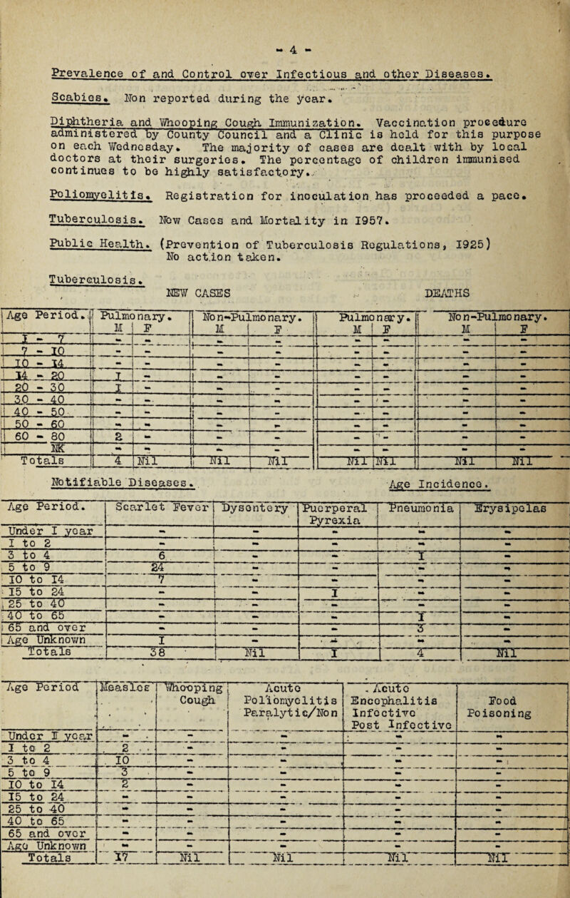 Prevalence of and Control over Infectious and other Diseases* . *» Scabies. Non reported during the year* Diphtheria and Vi/hooping Cough Immunization. Vaccination procedure administered by County Council and a Clinic is held for this purpose on each Wednesday* The majority of cases are dealt with by local doctors at their surgeries. The percentage of children immunised continues to be highly satisfactory... Poliomyelitis* Registration for inoculation has proceeded a pace. Tuberculosis. New Cases and Mortality in 1957. Public Health. (Prevention of Tuberculosis Regulations, 1925) No action taken. Tuberculosis. NEW CASES .o DEATHS | Age Period *••§! Pulmonary. M | F No n-Pulmo nary. j M j . F 1 Pulmonary. M ! F Non-Pu‘ M .mo nary. F j I.-—.. 11 - i - Hk { H ~ j •* — — J Z...r .10 . |1 - { i ! ; - - •* a. — 1 1° - M 4 1 - j - j ** «*> - ( , - L, K-.-J2Q. -JL JL j ^ »■•'■) - — - - - .I £0 - 30 if M. 1 'J - — - a*. ! 30 - 40 i — fjk - ! * — m - > - •* - O f s IS f! - i « _ J ; . 1--- - - . - j! ; 1 ft* aft Z- II 60 - 80 ; -4— 2 4- - ...... j --- - 1 - •* . . .. - ... . . NK jj ■ft i ! •* 3 - - -- Totals j —M— 4 i Nil Nil i—Nil- -HIT |NTT- -m— Nil ’ Notifiable Diseases. Age Incidence. Age Period. Scarlet Never Dysentery Puerperal | Pneumonia Pyrexia 1 Erysipelas Under I year - --r --; -- - I to 2 - 1. : - 3 to 4 6 .-r. - r. ir - ' “ 5 to 9 24 - - ■* 10 to 14 7 i. . ' -* ** 15 to 24 “ i I ■ ■ ■ 1 i25 to 40 — i . , — t ' - - Uo to 65 i-- - . “ j . “■ - i - is 65 and over ••• i — ft* -3 - r Age Unknown i.1 * ■** ✓ •ft ■ft Totals 38 • f Nil I 4 ‘ -Nil- Age Period Measles' v “ i i • * L,;.. • , Whooping Cough . s ■ Acute Poliomyelitis Paralyt i c/No n «Acute Encephalitis Infective Post Infective Pood Poisoning Under I year - - ■* •ft I to 2 2 .. - - - 3 to 4 lio “ t •* - . 5 to 9 L . 3 H - - - - 10 to 14 2 - 15 to 24 - S'- - 25 to 40 i ■ - - - — MR 40 to 65 ** - MR •M ft* 65 and over - ft* - - Ago Unknown .. „r .. - - • - Totals _ 17 Nil Nil Nil ~NiT