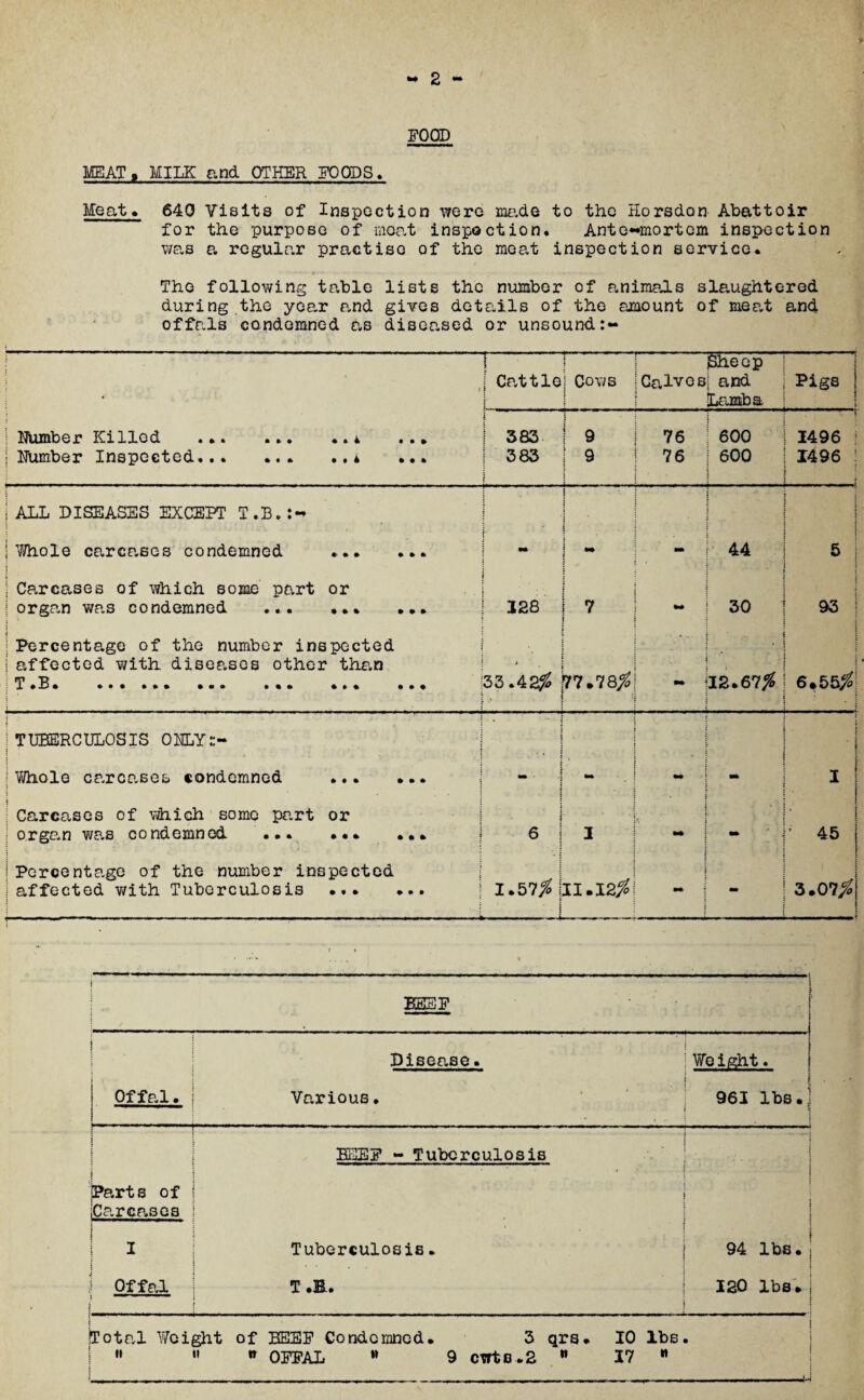 FOOD MEAT » MILK and OTHER FOODS. Meat. 640 Visits of Inspection were mo.de to the Horsdon Abattoir for the purpose of moat inspection, Ante-mortom inspection was a regular practise of the moat inspection service* The following table lists the number of animals slaughtered during the year and gives details of the amount of meat and offals condemned as diseased or unsound:- 1 i I- ; Cattle CO r' o o Calves Sheep and Lambs  ■ ■1 ■ ■ ■ ”, : Pigs | 1 Number Killed . j Number Inspected. • » 4 • • » • • i • • » i i 383 | 383 ! j 9 | 9 76 76 600 600 > 1496 1496 ; : i j ALL DISEASES EXCEPT T.B. : ! 1 1 1 : K : | US/hole carcases condemned •> • • » » » •* i i .. 1 [ , - 44 5 j » | j Carcases of which some part [organ was condemned ... or • • % • • • J28 7 30 : 1 93 | | Percentage of the number inspected 1 affected with diseases other than : T » B • ... ... ... ... ... ... 33.42# 77.78# v - - - ' . 12.67# 1 { > 6.55# \ j i i i TUBERCULOSIS ONLY::- 1 7 - ’ ! * i ] 1 i | Whole carcases condemned i » • * • • • i mm i 1 - 1 1 ! | Carcases of which some part j organ was condemned ... or I ... ... j i 6 j 1 *• * ! t | • 45 | | Percentage of the number inspected | affected with Tuberculosis . 1.57# 1 | II.12# - —... —.— 3.07# BEEF ■1 — ■ i : ! j > Disease. : Weight. i s ! Offal. 1 Various. 961 lbs.] , .. j . | i BEEF - Tuberculosis i . • !. j ■ * j . . i 1 | [Parts of | iCarcases 1 i ; i j i : i 1 ; ( T I { | Tuberculosis. i 94 lbs. j J Offal 1 j j T .B. 120 lbs.! i j Total Weight 1 ft it 1 of BEEF Condemned. 3 qrs. ® OFFAL tt 9 cwto.2  10 17 1 lbs. n j .j