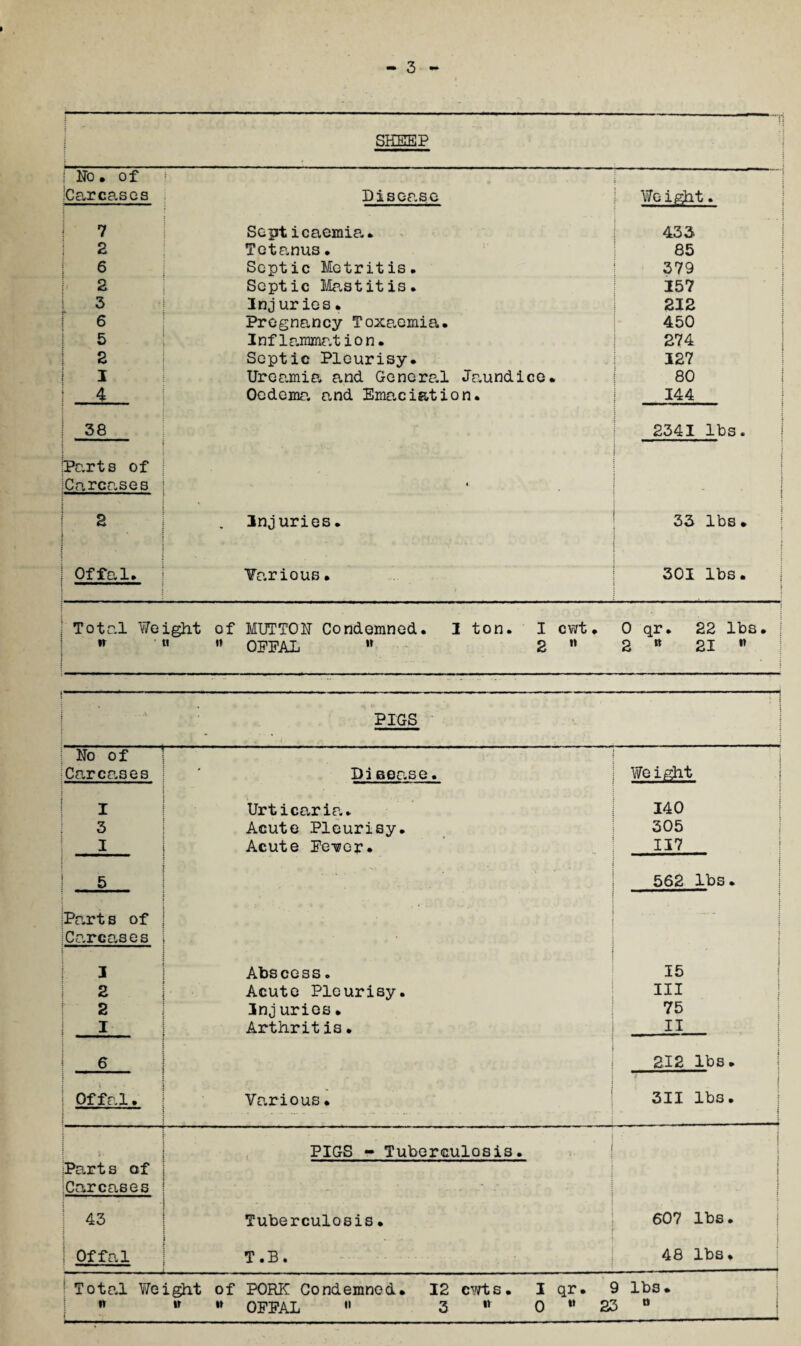 — ■ ' SHEEP j No, Of 'Carcases Disease Weight. f i 7 ! Septicaemia. 433 2 Teta.nus. 85 6 Septic Metritis. 379 2 Septic Mastitis. 157 3 Injuries. 212 6 Pregnancy Toxaemia. 450 5 Inflammation. 274 2 Septic Pleurisy. 127 I Ureamia and General Jaundice. 80 1 4 Oedema, a.nd Emaciation. 144 1 - | | 38 j 2341 lbs. t ! • i [Parts of j ICarcases 1 •- | | 2 1 } . Injuries. 33 lbs. • * i • ! Offal. Various• ■ 301 lbs. i Total Weight of MUTTON Condemned. I ton. I cwt. 0 qr. 22 lbs. n ■ u i i »» OPPAL w 2 ** 2 « 21  — ---- -- PIGS | i No of j Ca.r cases Di eea.se. Weight j I • 1 V ' ' ’ Urticaria.. 140 3 Acute Pleurisy. 305 I Acute Pe-wer. 117 5 i 562 lbs. i Pa.rt s of * . V * . ■ • . • ... .~ • - i ICarcases ( , , j I Abscess. 15 2 Acute Pleurisy. III 2 Inj uries. 75 I Arthritis• II 1 6 212 lbs. » 1 Offal. ; 1 1 E 1 * Various• ' 1 j 311 lbs. 1 1 t j PIGS - Tuberculosis. | Parts of i i ICarcases : : . i 43 Tuberculosis• 607 lbs. ! Offal T.B. ) 48 lbs. | Total Weight of PORK Condemned, 12 cwts, I qr. 3 lbs. ( » M OPPAL  3 ’* 0 ” 23 ^ H —i