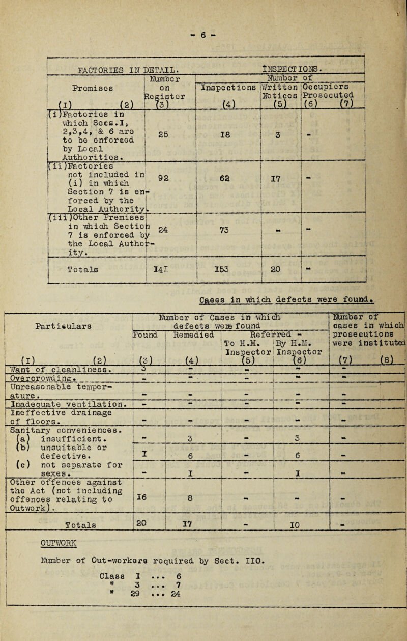 FACTORIES IN DETAIL. { Inspections. ! ' i Premises ! ! (I) (2) 1 . Numbe r on Register | 73) Number of Inspections (4).. Written Notices (A). Occupiers Prosecuted (6) (?) J i(i ^Factories in which Secs.I, 2,3,4, & 6 arc to be enforced by Local Authorities. .. mr 1 1 ,r 1 \ 25 18 3 i ! i 1 i j .. ...J j( ii }Factories not included in (i) in which Section 7 is en forced by the Local Authority Oi o> ... 62 ' 17 |(iii)Other Premises in which Sectio 7 is enforced b the Local Autho ity. n 24 V b- to z> | i 1 j r »** ■ ■■ ■■■ »-■ ■■ | : Totals 341 153 i F i a i 20 ! - ( ! . Cases in which defects were found* Particulars (I) (2) Number of Cases in which defects were found Number of cases in which) prosecutions | were instituted (7) (Si 1 Found (3) Remedied (4) Referred - To H.M. ;By H.M. Inspector:Inspector (5) i (6) 1 Want of cleanliness. .i j Overcrowding. m •• — m ■» | Unreasonable temper- [ ature. ** - _ « ! Inadequate ventilation. ' T  ^ f  n “ mm j Ineffective drainage i of floors. - «. T i i | Sanitary conveniences. fa) insufficient. (b) unsuitable or defective. (c) not separate for sexes. mm 3 . 3 ! •a 5 I 6 6 r j ' v '' 5 j mm I I j jOther offences against 1 the Act (not including [offences relating to ! Outwork). - 1 <0 1 H ..'..* 8 j I i ] * , Totals 20 17 - r  w o i Number of Out-workers required by Sect. 110. Class X ... 6 *' 3 ... 7 w 29 ... 24