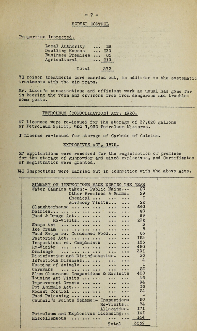 RODENT CONTROL Properties Inspected. Local Authority ... 29 Dwelling Houses ... 139 Business Premises ... 85 Agricultural ..« 119 Total 372 73 poison treatments were carried out, in addition to the systematic treatments with the gin traps. Mr. Luxon’s conscientious and efficient work as usual has gone far in keeping the Town and environs free from dangerous and trouble¬ some pests. PETROLEUM (CONSOLIDATION) ACT, 1928. 47 Licences were re-issued for the storage of 37,820 gallons of Petroleum Spirit, and 3,930 Petroleum Mixtures. i I Licence re-issued for storage of Carbide of Calcium. EXPLOSIVES ACT, 3875. 27 applications were received for the registration of premises for the storage of gunpowder and mixed explosives, and Certificates of Registration were granted. 141 Inspections were carried out in connection with the above Acts. J i j \ i ; : : 5 I i ( SUMMARY OF INSPECTIONS MADE DURING THE YEAR Water Samples taken:- Public Mains... 20 Other Premises & Farms. 29 Chemical ... ... ... I Advisory Visits. 22 Slaughterhouse ... ... ... 640 Dairies. 40 Food & Drugs Act... ... 99 Re —Visits. ... ... ... ... 232 Shops Act ... ... ... ... 3 Ice Cream ... ... ... ... 8 Food Shops re. Condemned Food. 66 Factories Act. ... ... ... 153 Inspections re. Complaints . 155 Re-Visits .. 480 Drainage .. ... . 391 Disinfection and Disinfestation. ... 36 Infectious Diseases... .. 4 Keeping of Animals .. I Caravans .. 21 Slum Clearance Inspections & Revisits 408 Housing Act Visits. 46 Improvement Grants. 94 Pet Animals Act. 16 Rodent Control. 24 Food Poisoning .. Council’s Points Scheme:- Inspections 50 Re-Visits.. 74 Allocation. 171 Petroleum and Explosives Licensing... 14I Total 3569 T r i ? : 1 i i i j > i i i j t I j