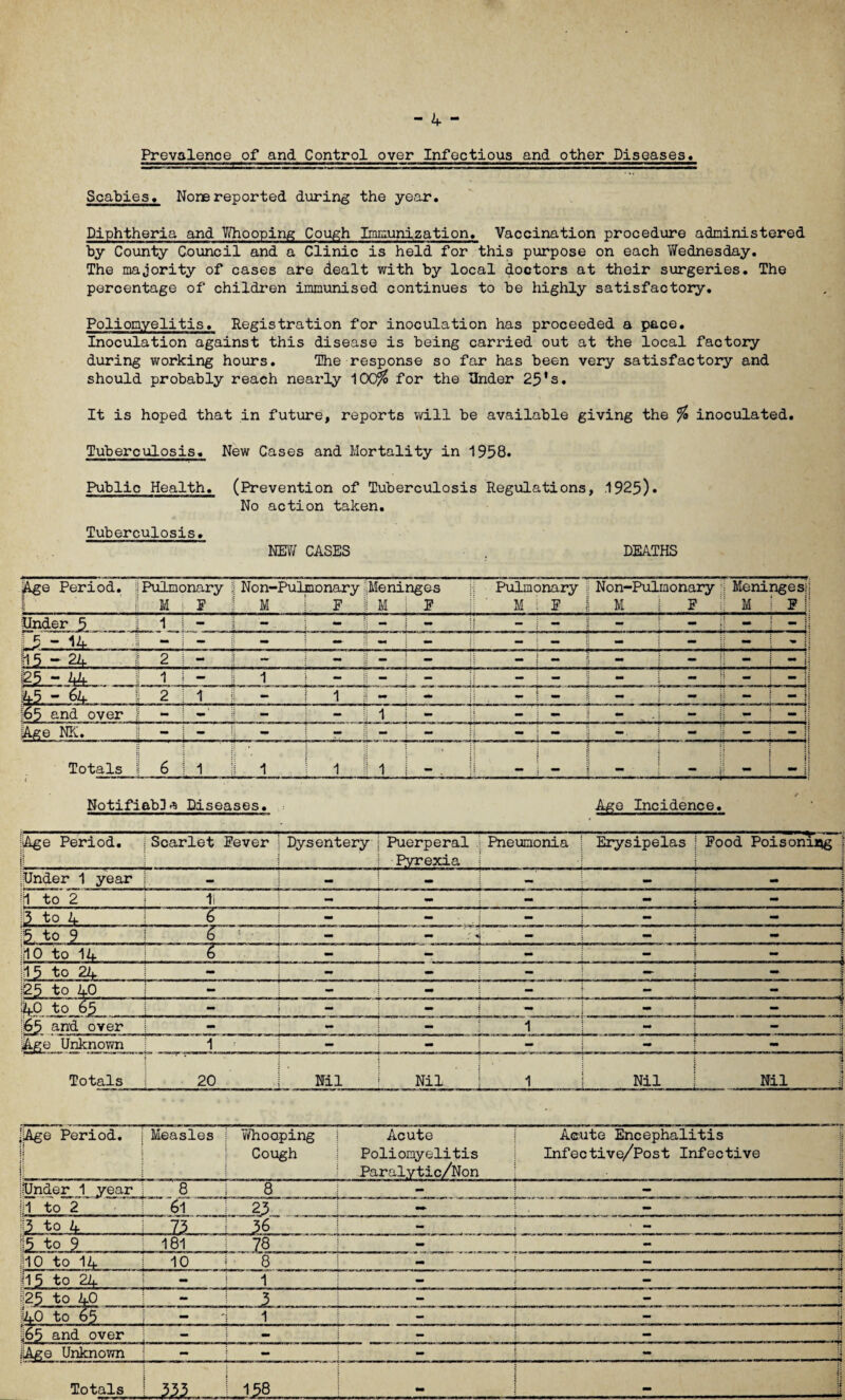 Prevalence of and Control over Infectious and other Diseases. Scabies. None reported during the year. Diphtheria and Vfhooping Cough Immunization. Vaccination procedure administered by County Council and a Clinic is held for this purpose on each Wednesday. The majority of cases afe dealt with by local doctors at their surgeries. The percentage of children immunised continues to be highly satisfactory. Poliomyelitis. Registration for inoculation has proceeded a pace. Inoculation against this disease is being carried out at the local factory during working hours. The response so far has been very satisfactory and should probably reach nearly 100% for the Under 25's. It is hoped that in future, reports will be available giving the % inoculated. Tuberculosis. New Cases and Mortality in 1958. Public Health. (Prevention of Tuberculosis Regulations, .1925)* No action taken. Tuberculosis. NEW CASES . DEATHS Age Period. i Pulmonary | Non-Pulmonary Meninges Pulmonary | Non-Pulmonary ; Meninges! M F M F 1 M F M F M F M F ! Under 5 I 1 - - - I - - - - - - * i 13 - 14 4 ~ - - - 1 - - - - - - - • i H5 - 24 ji 2 - - - jj - - - - - - - E5 - hk 1 - 1 - : - — - - mm - - - { 45 - 64 1 2 1 - 1 1 - - - - - - _ i 165 and over 1 “ - - 1 - •m - | mm 1 mm Age NK. - - - - | - - - - - - :3 Totals 6 1 1 1 ji 1 1 i j| NotifiabiM Diseases. ■ Age Incidence. Age Period. H Scarlet Fever Dysentery Puerperal Pyrexia Pneumonia Erysipelas | Food Poisoning | ‘ s ;Under 1 year - — - ill to 2 ti - - - - i : “ i & to 4 6 - - - - i - 1 15. to 9 6 - - “ mm ;H0 to 14 £ - - i15 to 24 - — 1125 to AO - - mm 40 to 65 *** - - - 65 and over - - mm 1 - - | Age Unknown 1 •• - - - - - Totals 1 j 0 CM 1 !. Nil Nil 1 Nil Nil I iAge Period. | ! Measles Whooping Cough Acute Poliomyelitis Paralytic/Non Acute Encephalitis Infective/Post Infective iiUnder 1 year 8 8 — 111 to 2 61 ii 2^.,^ ^ — 13 to 4 73 36 *• > - 15 to 9 181 78 - •! mm HO to 1A 10 8 - . , . . ... . - .... - -- —4 |15 to 24 - 1 - 125 to 40 - _i. — - !ao to 65 - 1 - - ||65 and over - - — - ;Age Unknown - — - — Totals SSL- j 1 00 £ 1