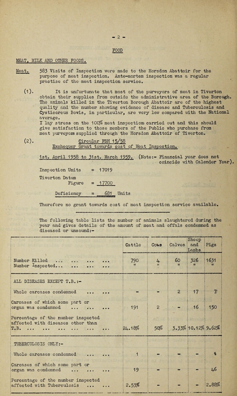 FOOD MEAT, MILK AND OTHER FOODS. Meat, 583 Visits of Inspection were made to the Horsdon Abattoir for the purpose of meat inspection. Ante-mortem inspection was a regular practise of the meat inspection service. It is unfortunate that most of the purveyors of meat in Tiverton obtain their supplies from outside the administrative area of the Borough. The animals killed in the Tiverton Borough Abattoir are of the highest quality and the number showing evidence of disease and Tuberculosis and Cysticercus Bovis, in particular, are very low compared with the National average. X lay stress on the 100% meat inspection! carried out and this should give satisfaction to those members of the Public who purchase from meat purveyors supplied through the Horsdon Abattoir of Tiverton. Circular FSH 15/38 Exchequer Grant towards cost of Meat Inspection. 1st. April 1938 to 31st. March 1939. (Note:- Financial year does not coincide with Calender Year). Inspection Units =■ 17019 Tiverton Datum Figure = 17700 Deficiency = 681 Units Therefore no grant towards cost of meat inspection service available. The following table lists the number of animals slaughtered during the year and gives details of the amount of meat and offals condemned as diseased or unsound:- Cattle Cow a Calves ; Sheep and Lambs r Pigs j i Number Killed ... ... ... : Number Inspected.. 000 9 0 9 790 It 4 If 60 ! it 326 tt 1631 | it | ALL DISEASES EXCEPT T.B.:- | 7/hole carcases condemned ... 0 9 0 - 2 17 ll | Carcases of which some part or Morgan was condemned ... ... 0 0 9 191 2 - - 16 ! 1501 Percentage of the number inspected ^affected with diseases other than T•B• »#• ••• 009 000 000 9 0 0 24.18% 50% 3.33% 10.12% 9.62%! : i TUBERCULOSIS ONLY:- 1 Whole carcases condemned ... i 9 0 0 1 - - - * 1 1 Carcases of which some part or organ was c ondemned ... ... 0 0 0 19 - - - i 46 | Percentage of the number inspected Affected with Tuberculosis ... 0 0 9 2.53% - 2.88% |