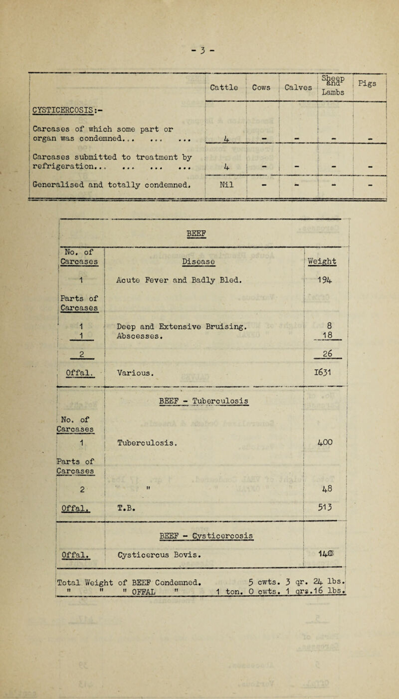 1 j : Cattle Cows Sheep Calves 1 an ; Lambs Pigs 1CYSTICERCOSIS:- \ t ' } :Carcases of which some part or organ was condemned... ... ... a mm ! Carcases submitted to treatment by refrigeration... . : 4 | ~ i Generalised and totally condemned. Nil - mm i BEEF ■ ■•III HI. I No. of Carcases Disease I Weight 1 1 Acute Fever and Badly Bled. 194 |Parts of :Carcases : 1 • Deep and Extensive Bruising. 8 1 Abscesses. 18 2 ! 2 6 : Offal. Various. . | 1631 j [ • BEEF - Tuberculosis No. of Carcases 1 1 Tuberculosis. 400 j Parts of j Carcases i 2 ff 48 ■ Offal. : ; T.B. 513 j 1 : BEEF - C.ysticercosis Offal. Cysticercus Bovis. 14® Total Weight of BEEF Condemned. 5 cwts. 3 q.r. 24 lbs.: » 11 11 OFFAL _1 ton, 0 cwts. 1 ars.l6 lbs.