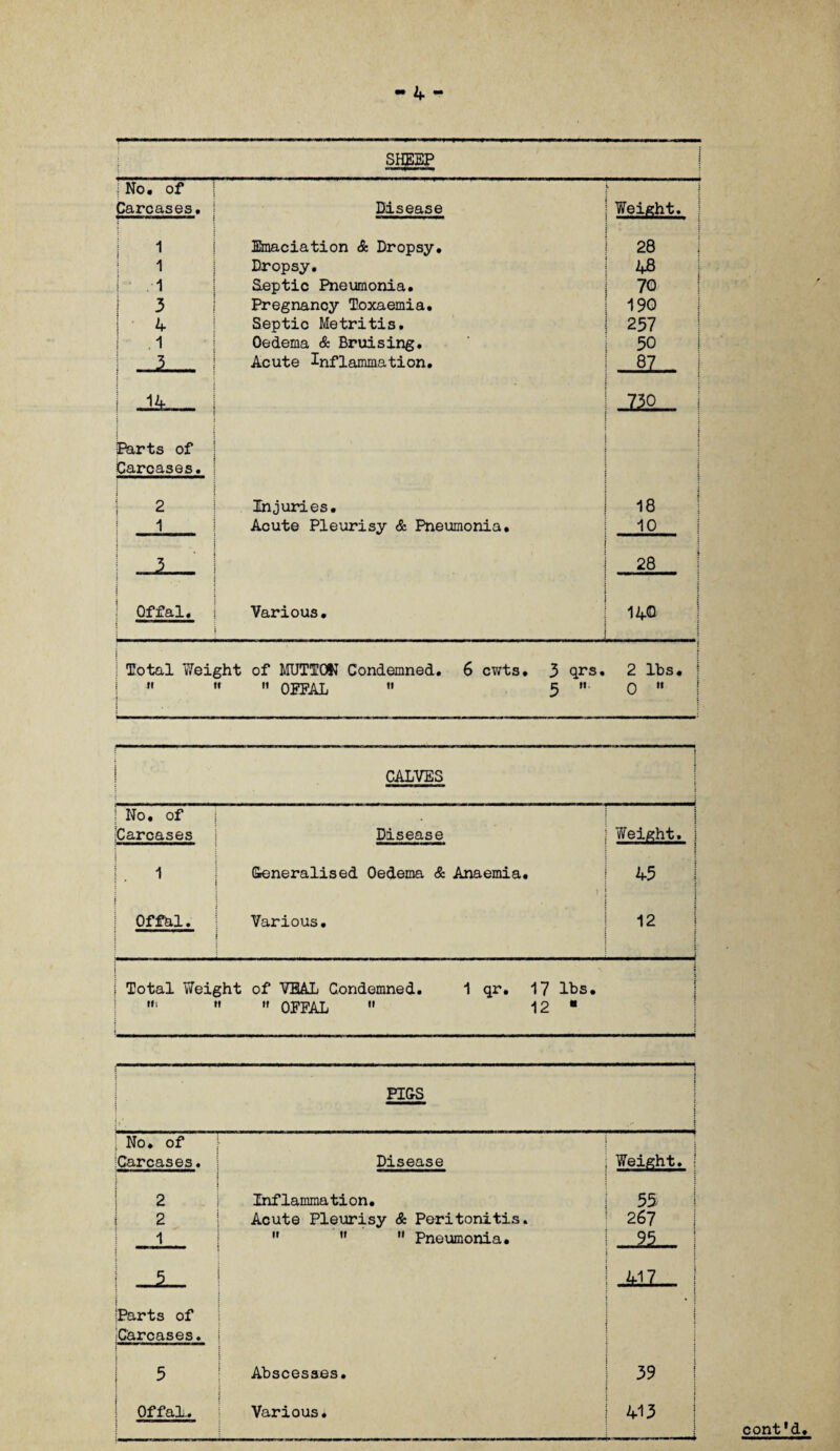 SHEEP ! 1 No. of Carcases. Disease j Weight. I 1 Emaciation & Dropsy. 28 I 1 Dropsy. 48 1 Septic Pneumonia. 70 3 Pregnanoy Toxaemia. 190 1 ■ 4 Septic Metritis. 257 1 Oedema & Bruising. 30 3 Acute Inflammation. ... 87 1 14 : 73Q . 1 Parts of Carcases. ; j i i 2 Injuries. 18 | 1 Acute Pleurisy & Pneumonia. ■ 10 . 3 • 28 Offal. . Various. 140 : Total Weight of MUTTON Condemned. 6 cwts. 3 qrs. 2 lbs. ! ii i« it OFFAL  5  0  ! 1 CALVES j No. Of Carcases 1 Disease ] Weight. ! : j !. i Generalised Oedema & Anaemia. ' 45 ; i Offal. j ■ Various. ! 12 | 1 Total Weight tit it of VEAL Condemned. 1 qr. 17 lbs. » OFFAL » 12 ■ i i j j j PIGS [ No. of Carcases. Disease Weight 2 Inflammation. 55 2 Acute Pleurisy & Peritonitis. 267 1    Pneumonia. 95 5 417... ‘Parts of Carcases. 5 Abscesses. 39 Offal.. Various. 413