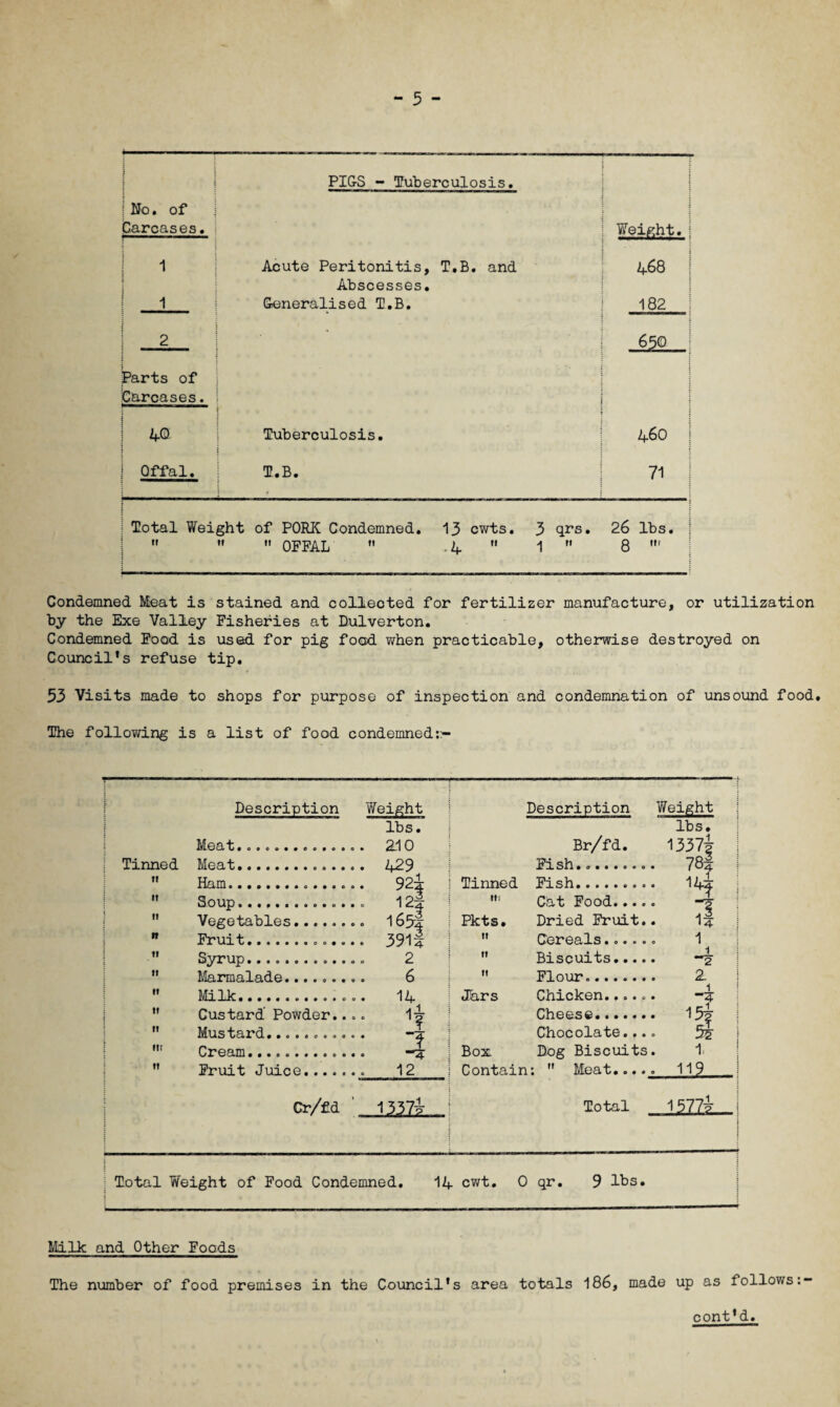 j i | i j No. of Carcases. PIGS - Tuberculosis. I : • Weight.i 1 Acute Peritonitis, T.B. and 468 ! j Abscesses. ! i Generalised T.B. CO ro : 2 650 Parts of Carcases. | i 40 Tuberculosis. 460 | ! Offal. T.B. 71 Total Weight of PORK Condemned. 13 cwts. 3 qrs. 26 lbs. OFFAL -4 1 8 Condemned Meat is stained and collected for fertilizer manufacture, or utilization by the Exe Valley Fisheries at Dulverton. Condemned Food is used for pig food when practicable, otherwise destroyed on Council’s refuse tip. 53 Visits made to shops for purpose of inspection and condemnation of unsound food. The following is a list of food condemned::- : : Description Weight Description Weight | lbs. lbs. i Meat.0..... 0.... Br/fd. 1337-5- | Tinned Meat..... .. 429 Fish.... . 78% : T! Ham...... .. 92i Tinned Fish.. . : 15 1 it Soup... 12j .. 165| .. 391j in Cat Food.... t! Vegetables. Pkts. Dried Fruit. If i Fl*U.lfc ♦ •0000000*0 ft Cereals..... 1 ti Syrup... 2 ti Biscuits.... 1 • “2 It Marmalade....... 6 If Flour.. 2 1 • ”4 • 1% 1 si j IV Milk.... .. 14 Jhrs Chicken..... If ! Custard Powder.. A -1 00 • 2 Cheese. It Mustard......... JL « • A Chocolate... fit Cream... Box Dog Biscuits •1, • ft Fruit Juice. 12 Contain : Meat.... . 119 Cr/fd 1337-5- Total 1577L—I 5 1 | Total Weight of Food Condemned. 14 cwt. 0 : qr. 9 lbs. : ; Milk and Other Foods The number of food premises in the Council's area totals 186, made up as follows