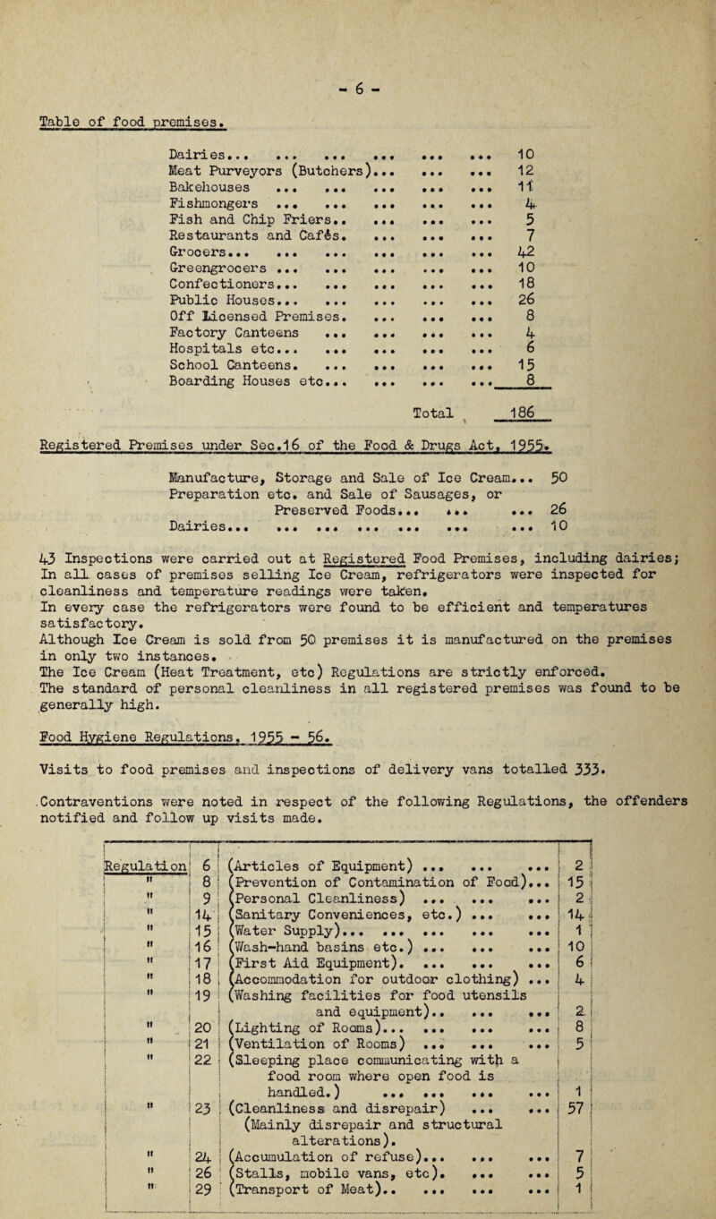 Table of food premises. iD&in GS • o • ••• 4 4 4 4 4 4 10 Meat Purveyors (Butchers)... • • • 4 4 4 12 Bakehouses . • • • 4 4 4 M Fishmongers ... . • • • 4 4 4 A- Fish and Chip Friers. 4*4 4 4 4 5 Restaurants and Caf4s. ... • • • 4 4 4 7 G-r OGGI's ••• ••• • # • • • • • 4 • 4 4 4 42 Greengrocers . • • • 4 4 4 10 Confectioners. • • • 4 4 4 18 Public Houses. • • • 4 4 4 26 Off Licensed Premises. ... • • 4 4 4 4 8 Factory Canteens ... ... • 4 • 4 4 4 4 Hospitals etc. 4 • 4 4 4 4 6 School Canteens. 4 4 4 4 4 4 15 Boarding Houses etc.. 4 4* 4 4 4 8 Total 186 . .. Registered Premises under Sec.i6 of the Food & Drugs Act, 1955» Manufacture, Storage and Sale of Ice Cream... 50 Preparation etc. and Sale of Sausages, or Preserved Poods... *•. ... 26 Dairies... ... ... ... ... ... ... i0 43 Inspections were carried out at Registered Pood Premises, including dairies; In all. cases of premises selling Ice Cream, refrigerators were inspected for cleanliness and temperature readings were taken. In every case the refrigerators were found to be efficient and temperatures satisfactory. Although Ice Cream is sold from 50 premises it is manufactured on the premises in only two instances. The Ice Cream (Heat Treatment, etc) Regulations are strictly enforced. The standard of personal cleanliness in all registered premises was found to be generally high. Pood Hygiene Regulations, 1955 ~ 56. Visits to food premises and inspections of delivery vans totalled 333* Contraventions were noted in respect of the following Regulations, the offenders notified and follow up visits made. Regulation ——* ■. i 6 (Articles of Equipment) ... ... ... -j 2 1 8 (Prevention of Contamination of Food)... 15 | ii 9 (Personal Cleanliness) ... ... ... 2 | 14 (Sanitary Conveniences, etc.) ... ••* 14:! It 15 (W0.tGr Supply ^444 444 444 444 444 1 1 n i 16 (Wash-hand basins etc.) . ... io i II 17 (First Aid Equipment). ... ... ... 6 i it i 18 (Accommodation for outdoor clothing) ... 4 ! ti 19 (Yfeshing facilities for food utensils ! i and equipment). ... 2J » - 20 (Lighting of Rooms). ... 8 I «• 21 (Ventilation of Rooms) ... ... ... 5 ! ti 22 (Sleeping place communicating with a j food room where open food is handled.) ... ... ... ... ■ 1 } i i « i 23 (Cleanliness and disrepair) ... ... 57 j 1 (Mainly disrepair and structural j alterations). ii 24 (Accumulation of refuse). ... 7! ti 26 (Stalls, mobile vans, etc). ... ... 5 ! M) : s 29 (Transport of Meat). ... 1 I !
