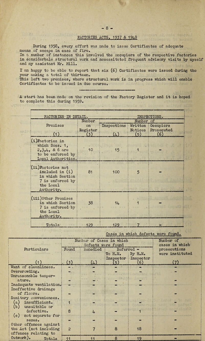 FACTORIES ACTS, 1937 & 194-8 During 1958* every effort was made to issue Certificates of adequate means of escape in case of fire. In a number of instances this involved the occupiers of the respective factories in oonsiderbale structural work and necessitated frequent advisory visits by myself and my assistant Mr. Hill. I am happy to be able to report that six (6) Certificates were issued during the year making a total of thirteen. This left two premises, where structural work is in progress which will enable Certificates to be issued in due course. A start has been made on the revision of the Factory Register and it is hoped to complete this during 1959. FACTORIES IN DETAIL. INSPECTIONS. Premises CD .. : Number on ; Register ..... (3) Number of Inspections ... . (4). Written Notices (5) Occupiers Prosecuted (6) ! (i)Factories in which Secs. 1, 2,3>4> & 6 are to be enforced by Local Authorities. 10 15 ' 1 • ; : 1 (ii)Factories not included in (i) in which Section 7 is enforced by the Local Authority. * 81 -A. o o 5 . * i I i i i i -1 ;(iii)0ther Premises in which Section 7 is enforced by the Local Authority. 00 14 • * ' 1 * | : j i i j i i Totals 129 :122 1 : j Cases in which defects were found. Number of Cases in which • . defects were found Number of cases in which Particulars 1 |  r \ l. (1) Found , (3) Remedied ; (4) Referred - To H.M. i By H.M. Inspector i Inspector (5)L (6) prosecutions were instituted i (7) ] Want of cleanliness. mm • ' ■* ; j Overorowding. | Unreasonable temper- — .  j j ature. — — | Inadequate ventilation. | Ineffective drainage — of floors. ! Sanitary conveniences. — — 1 i (a) insufficient. (b) unsuitable or 1 . •m . , j defective. ; (o) not separate for 8 4 •• 1 ** i ■.• • • - | sexes. j Other offences against *■ : { | the Act (not including ; offences relating to 2 7 a 18 mu i | [Outwork)..Totals. 11 11 8 19