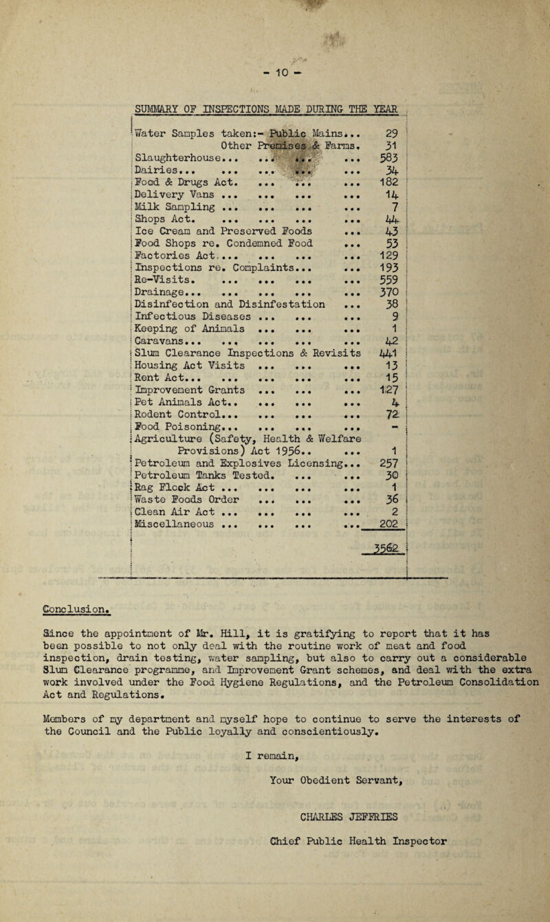 SUMMARY OF INSPECTIONS MADE DURING THE YEAR l \Water Samples taken:- Public Mains*. Other Premises & Farms ; Slaughterhouse. *.. ,Dairies... ... ;Fo©d & Drugs Act. ;Delivery Vans ... |Milk Sampling ... jShops Act. ..• |Ice Cream and Preserved Foods |Food Shops re. Condemned Food Factories Acte. ... Inspections re. Complaints... iRe—Visits. ... ... ... Drainage... ... ... ... :Disinfection and Disinfestation |Infectious Diseases . Keeping of Animals . Caravans... ... ... ... Slum Clearance Inspections & Revisits Housing Act Visits Rent Act... ... Improvement Grants Pet Animals Act., Rodent Control... Food Poisoning... Agriculture (Safety, Health & Welfare Provisions) Act 1956.. Petroleum and Explosives Licensing Petroleum Tanks Tested Rag Flock Act . Waste Foods Order Clean Air Act . Miscellaneous ... 29 31 58 3 34 182 14 7 44 43 53 129 193 559 370 38 9 1 42 441 13 15 1,27 4 72 1 257 30 1 36 2 202 J562. Conclusion. Since the appointment of Mr. Hill, it is gratifying to report that it has been possible to not only deal with the routine work of meat and food inspection, drain testing, water sampling, but also to carry out a considerable Slum Clearance programme, and Improvement Grant schemes, and deal with the extra work involved under the Food Hygiene Regulations, and the Petroleum Consolidation Act and Regulations. Members of my department and myself hope to continue to serve the interests of the Council and the Public loyally and conscientiously. I remain, Your Obedient Servant, CHARLES JEFFRIES Chief Public Health Inspector