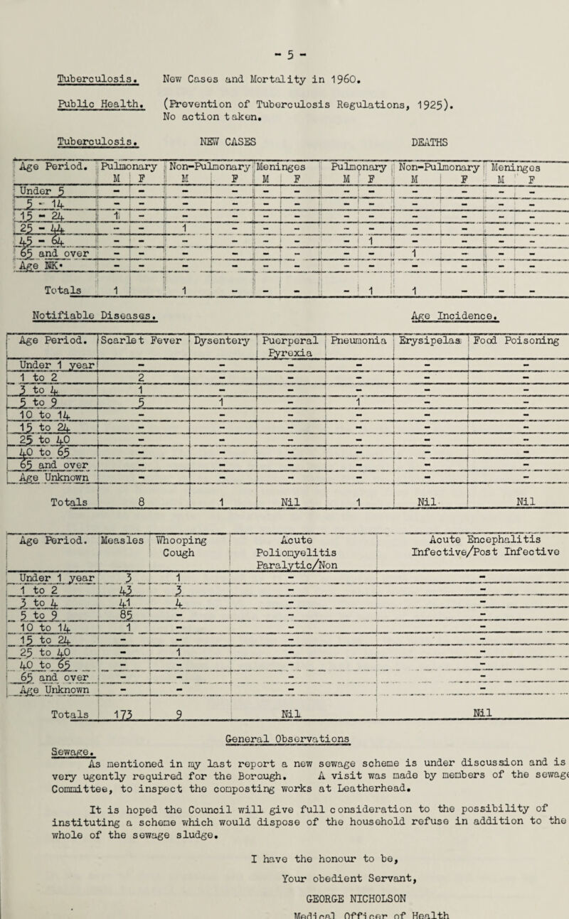 Tuberculosis. New Cases and. Mortality in I960. Public Health. (Prevention of Tuberculosis Regulations, 1925). No action taken. Tuberculosis. NEW CASES DEATHS l Age Period. Pulmonary | Non-Fulmonary Meninges Pulmonary Non-Pulmonary Meninges I M F II M F M F M F M F M F 1 Under 5 - j! - - - - - - - - - f 5-14 - - - - ( - | - — 115 r 24 I i - - - - - - - - - - ^25 - 44 , - 1 1 4 - - — -■ - - j - - - - ... - - - 1 - - - ! 65 and over - - - - - - - - 1 - - - Age NK* - - - - - - - - - - - Totals M 1 1 — 1 I j: 1 1 — _ Notifiable Diseases. Age Incidence. Age Period. Scarlet Fever Dysentery Puerperal Pyrexia Pneumonia Erysipelas Food Poisoning Under 1 year - - 1 1 to 2 2 -_ - -J - - - 1 5 to 4 1 - - - - L 5 to 9 5 1 1 - - j 10 to 14 - - - - - 1 15 to 24 * - - - - 1 2jy to 40 - - - - mm - i AO to 65 - — — - - 65 and over - - - - - Age Unknown - - - - - - Totals 8 1 Nil 1 Nil Nil Age Period. j Measles : | j Whooping Cough Acute Poliomyelitis Paralytic/Non Acute Encephalitis Infective/Post Infective Under 1 year .3 . 1 1 - - ; 1 to 2 43 . 3. - - 3 to 4 4 - - L IJfeoJ—J .... 8£._J. - - 10 to 14 1 - - - 15 to 24 - - - - U25. to 40 j 40 to 65 - 1 mm - - - - - 1 65 and over j - - - - Age Unknown - - - - Totals -1ZL-L .g.. Nil. Nil General Observations Sewage. As mentioned, in my last report a new sewage scheme is under discussion and is very ugently required for the Borough. A visit was made by members of the sewage Committee, to inspect the composting works at Leatherhead. It is hoped the Council will give full consideration to the possibility of instituting a scheme which would dispose of the household refuse in addition to the whole of the sewage sludge. I have the honour to be, Your obedient Servant, GEORGE NICHOLSON MorH nn.l Offi nor of Health