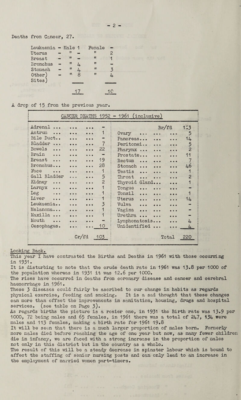 Deaths from Cancer, 27. Leukaemia Uterus Breast Bronchus Stomach Other) Sites) 17 1C — Male 1 — M _ — H — -  4 -  4 - • 8 Female — 2 1 3 4 A drop of 15 from the previous year. | CANCER DEATHS 1952 - 1961 (inclusive) i 1 Adrenal ... • • • — Br/fd 1C3 I Antrim • • 0 1 Ovary ... • © • • 0 5 i Bile Duct.. • • • - Pancreas... • • 000 14 i Bladder ... • • A 7 Peritonei.. • • 000 3 i Bowels 0 0 0 22 Pharynx ... • • • • • 2 i Brain • • • — Prostate... • 0 000 11 i Breast 0 0 • 19 Rectum ... . • 0 000 7 | Bronchus... • • O 28 Stomach ... 00 000 46 | Face • • • 1 Testis ... 0 • • 0 • 1 ! Gall Bladder 0 0 0 5 Throat ... » » 0 0 0 2 j Kidney • • O 2 Thyroid Gland. • 0 0 0 0 1 1 Larnyx 0 • 0 1 Tongue ... • 0 0 0 0 j Leg 0 • 0 1 Tonsil ... 0O 0 0 0 1 1 Liver 0 • 0 1 Uterus ... 0 0 0 0 0 14 1 Leukaemia.. • • • 3 Vulva ... . 0 0 0 0 0  j Melanoma... • • • 1 Vagina ... 0 0 0 0 0 1 Maxilla ... • • • 1 Urethra ... 0 « 0 0 0 j Mouth • • • - Lymphonatosis. 0 0 0 0 0 4 1 Oesophagus. • 0 • • 0 Cr/fd 10 103 Unidentified . 0O 0 0 0 Total —| 220 1 Looking Back. This year I have contrasted the Births and Deaths in 1961 with those occurring in 1931• It is disturbing to note that the crude death rate in 1961 was 13.8 per 1000 of the population whereas in 1931 it was 12.6 per 1000. The rises have occurred in deaths from coronary disease and cancer and cerebral haemorrhage in 1961. These 3 diseases could fairly be ascribed to our change in habits as regards physical exercise, feeding and smoking. It is a sad thought that these changes can more than offset the improvements in sanitation, housing, drugs and hospital services, (see table on Page 3). As regards births the picture is a rosier one, in 1931 the Birth rate was 13*9 per 1000, 72 being males and 65 females, in 1961 there was a total of 247 > 134 were males and 1113 females, making a birth rate for 1961 19.8 It will be seen that there is a much larger proportion of males born. Formerly more males died before reaching the age of one year but now, as many fewer children die in infancy, we are faced with a strong increase in the proportion of Dales not only in this district but in the country as a whole. The result of this will be a steady decrease in spinster labour which is bound to affect the staffing of senior nursing posts and can only lead to an increase in the employment of married women part-timers.