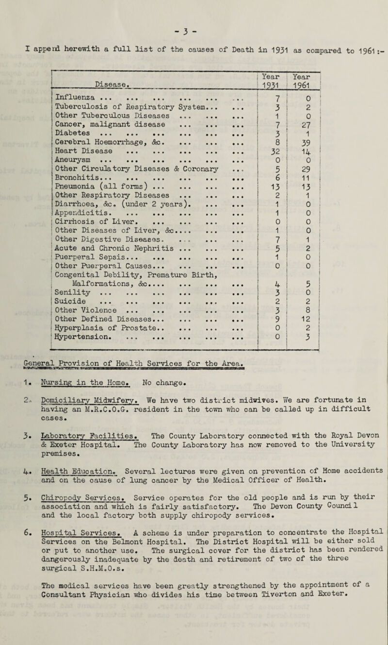 I append herewith a full list of the causes of Death in 1931 as compared to 1961:- I i Disease. Year 1931 Year 1961 | Irvf*luGnz9p ••• ••• ••• ••• ••• w • 0 7 0 ! jTuberculosis of Respiratory System. 3 2 i j Other Tuberculous Diseases 1 0 ! !Cancer, malignant disease . 7 27 ! Diabetes ••• ••• ••• ••• ••• 900 3 1 i jCerebral Hoemorrhage, &c. 8 39 j Heart Disease . 32 14 ! 1 Aneurysm ••• ••• ••• ••• ••• 0 0 i {Other Circulatory Diseases & Coronary ... 3 29 1 |Bronchitis. 6 11 1 {Pneumonia (all forms) . 13 13 ! 1 Other Respiratory Diseases . 2 1 j {Diarrhoea, &c. (under 2 years). 1 0 ; fAppendicitis. 1 0 i | Cirrhosis of Liver.. ... 0 0 j {Other Diseases of Liver, &c.... 1 0 i 1 Other Digestive Diseases. ... ... ... 7 1 j ;Acute and Chronic Nephritis . 5 2 ! {Puerperal Sepsis. 1 0 i | Other Puerperal Causes. 0 0 ! Congenital Debility, Premature Birth, i Malformations, &c.. 4 5 1 : 38m1 iby •©• ••• •• • •«• ••• ••• 3 0 [ . Suicide ••• ••• ••• ••• ••• ••• 2 2 j Other Violence . 3 8 j Other Defined Diseases. 9 12 j Hyperplasia of Prostate. 0 2 1 Hypertension. 0 ■ 3 ! General Provision of Health Services for the Area, 1. Nursing in the Home. No change. 2.. Domiciliary Midwifery. We have two district midwives. 7ife are fortunate in having an M.R.C.O.G. resident in the town who can be called up in difficult cases. 3. Laboratory Facilities. The County Laboratory connected with the Royal Devon & Exeter Hospital. The County Laboratory has now removed to the University premises. 4* Health Education. Several lectures were given on prevention of Home accidents and on the cause of lung cancer by the Medical Officer of Health. 5. Chiropody Services. Service operates for the old people and is run by their association and which is fairly satisfactory. The Devon County Goundl and the local factory both supply chiropody services. 6. Hospital Services. A scheme is under preparation to concentrate the Hospital Services on the Belmont Hospital. The District Hospital will be either sold or put to another use. The surgical cover for the district has been rendered dangerously inadequate by the death and retirement of two of the three surgical S.H.M.O.s. The modical services have been greatly strengthened by the appointment of a Consultant Physician who divides his time between Tiverton and Exeter.