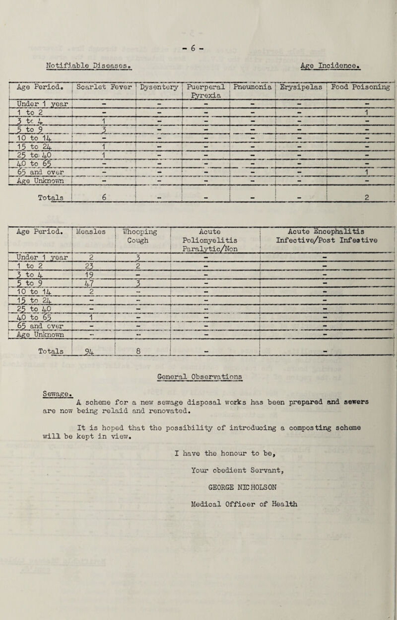 Notifiable Diseases, Age Incidence. i Age Period, Scarlet Eever Dysentery Puerperal Pyrexia Pneumonia Erysipelas Pood Poisoning j Under 1 year i - - ** - — - 1 to 2 - - - - 1 3 tc l 1 - - - - 1 5 to 9 .,3. --'-l.'i - — — - 10 to 14 - - - - 15 to 2A 1 - - - - 25 ta 4.0 1 - - - j 4-0 to 65 - - - - - 65 and over j - - - - - 1 i Age Unknown i — - - — Totals 6 .r ...t 2 | Age Period. j Measles | 1/Thooping Cough Acute Po li omye litis Acute Encephalitis Infective/Post Infeative Paralytic/Non | Under 1 year 2 ! 3 - - ! 1 to 2 23 . 2 - - L 3 to 4 19 - - — S 5 to 9 . 47 . 3 - - [ 10 to 14- 2 - - 15 to 24! - 1 *”* - i 25 to 40 - - - - 40 to 65 1 - - - j 65 and over - - ! Age Unknown - — . T* . Totals • 1 8 General Observations Sewage. A scheme for a new sewage disposal works has been prepared and sewers are now being relaid and renovated. It is hoped that the possibility of introducing a composting scheme will be kept in view. I have the honour to be. Your obedient Servant, GEORGE NK HOLS ON Medical Officer of Health