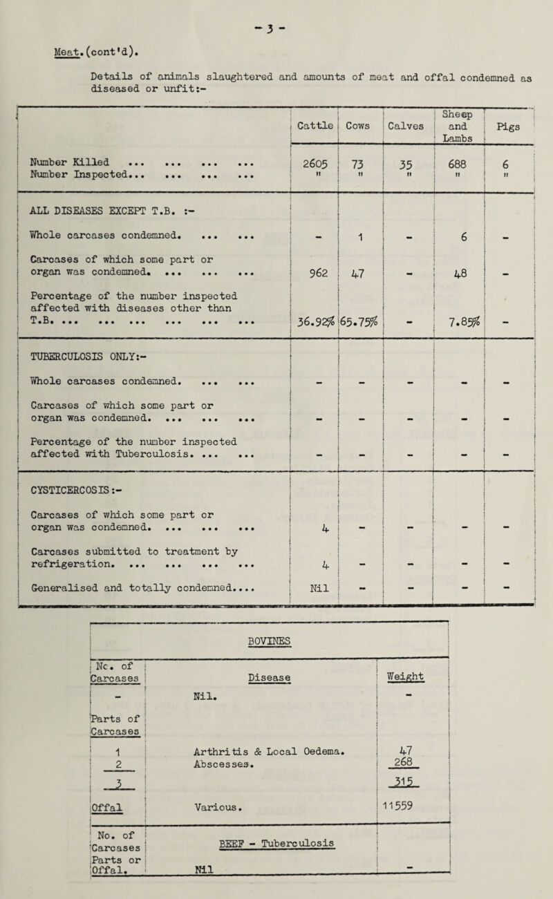 Details of animals slaughtered and amounts of meat and offal condemned as diseased or unfit:- Cattle Cows Calves Sheep and Lambs Pigs r Number Killed . Number Inspected. 2605 It 73 II 35 fl 688 If 6 If j i ! ALL DISEASES EXCEPT T.B. i i • j Whole carcases condemned. j - 1 - 6 ) * Carcases of which some part or organ was condemned. ■ 962 47 48 i Percentage of the number inspected affected with diseases other than j 1 ? ? • 3 • ••• ••• • • • ••• ••• • • • i 36.92% 65.75% - 7.85% — j TUBERCULOSIS ONLY:- i | Whole carcases condemned. ... ... J ' - — i Carcases of which some part or organ was condemned. 1 j Percentage of the number inspected affected with Tuberculosis. \ - » \ \ CYSTICERCOSIS:- j i : j Carcases of which some part or organ was condemned.. ... 4 i ** | i • Carcases submitted to treatment by refrigeration. 4 j mm j i Generalised and totally condemned.... Nil t i mm j : BOVINES J Nc. of Carcases Disease Weight | i Nil. 1 ^Parts of Carcases i 1 1 Arthritis & Local Oedema. 47 2 Abscesses. 268 • -2- Jill. i iOffal Various. 11559 : No. of Carcases BEEF - Tuberculosis I j : Parts or i