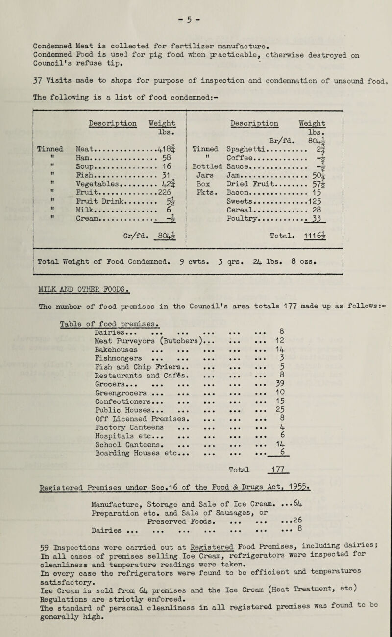 Condemned Meat is collected for fertilizer manufacture. Condemned Food is use3 for pig food when practicable, otherwise destroyed on Council's refuse tip. 37 Visits made to shops for purpose of inspection and condemnation of unsound food. The following is a list of food condemned:- 1 1 Description Weight Description --—- - Weight lbs. Br/fd. lbs. 8044 ... 2f Tinned Meat. Tinned Spaghetti. it Ham. ...58 11 Coffee. 1 ... -j II Soup... ... 16 Bntfl ed Sauce.. II Fish. ... 31 Jars Jam. ... 50I i n Vegetables. ...42! Box Dried Fruit. ... 574 n Fruit. Pkts. Bacon. ... 15 « Fruit Drink. Sweets. ...125 it Milk... ... 6 Cereal. ...28 ft 1 Cream. 1 Poultry. ... 33 i 1 : Cr/fd ”1 CO m Total. 11164 j j Total Weight of Food Condemned. 9 cwts. 3 qrs. 24 lbs. 8 : ozs# MILK AMD OTHER FOODS. The number of food premises in the Council's area totals 177 made up as follows:- Table of food premises. Dairies••• ... • • • Meat Purveyors (Butchers) Bakehouses . Fishmongers . Fish and Chip Friers.. Restaurants and CafAs. Grocers... ... ... Greengrocers ... ... Confectioners. Public Houses. Off Licensed Premises. Factory Canteens Hospitals etc... ... School Canteens. ... Boarding Houses etc... 8 12 14 3 5 8 39 10 15 25 8 4 6 14 6 Total 177 Registered Premises under Sec.l6 of the Food & Drugs Act, 1955» Manufacture, Storage and Sale of Ice Cream. ...64 Preparation etc. and Sale of Sausages, or Preserved Foods. ... .26 Dairies ... ... ••• ... ... ... ...8 59 Inspections were carried out at Registered Food Premises, including dairies; In all cases of premises selling Ice Cream, refrigerators were inspected for cleanliness and temperature readings were taken. In every case the refrigerators were found to be efficient and temperatures satisfactory. . Ice Cream is sold from 64 premises and the Ice Cream (Heat Treatment, etc) Regulations are strictly enforced. The standard of personal cleanliness in all registered premises was found to e generally high.
