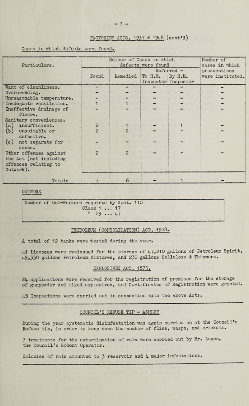 FACTORIES ACTS, 1937 & 194-8 (cont*d) Casas in which defects were found. Particulars. Number of Cases in which defects were found Number of cases in which 1 ! Found Remedied i Referred - To H.M. iBy H.M. Inspector'Inspector prosecutions were instituted. Want of cleanliness. - - - Overcrowding. — ** - Unreasonable temperature. - - - Inadequate ventilation. 1 1 - - Ineffective drainage of - — - j floors• Sanitary conveniences. : ; (a) insufficient. 2 1 1 : (b) unsuitable or defective. 2 2 i : (c) not separate for sexes. Other offences against the Act (not including 2 2 • i j offences relating to Outwork). ! | | Totals 7 6 i 1 j i 5 : OUTWORK jNumber of Out-Workers required by Sect. 110 Class 1 ... 17 29 ... 47 PETROLEUM (CONSOLIDATION’) ACT. 1928. A total of 12 tanks were tested during the year. 41 Licences were re-issued for the storage of 47*210 gallons of Petroleum Spirit, 49*350 gallons Petroleum Mixtures, and 230 gallons Cellulose & Thinners. EXPLOSIVES ACT. 1875. 24 applications were received for the registration of premises for the storage of gunpowder and mixed explosives, and Certificates of Registration were granted. 45 Inspections were carried out in connection with the above Acts. COUNCIL’S REFUSE TIP - ASHLEY During the year systematic disinfestation was again carried on at the Council’s Refuse tip, in order to keep down the number of flies* wasps, and crickets. 7 treatments for the extermination of rats were carried out by Mr. Luxon, the CounciL’s Rodent Operator. Colonies of rats amounted to 3 reservoir and 4 major infestations.