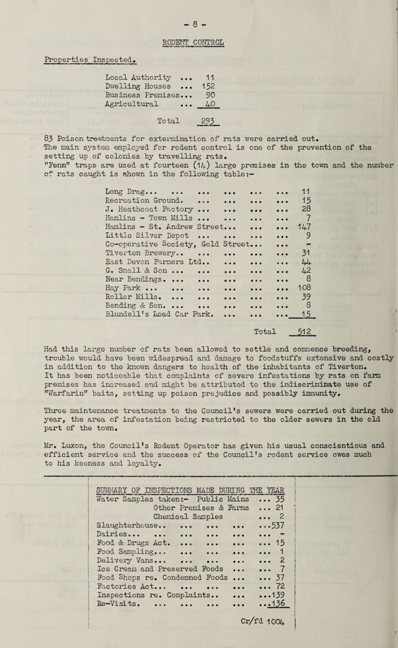 Properties RODENT CONTROL Local Authority ... 11, Dwelling Houses ... 152 Business Premises... 90 Agricultural ... 4-0 Total 293 83 Poison treatments for extermination of rats were carried out. The main system employed for rodent control is one of the prevention of the setting up of colonies by travelling rats. Fenn,, traps are used at fourteen (14) large premises in the town and the number of rats caught is shown in the following table:- Long Drag. • • • • • • • • • 11 Recreation G-round. • • • • • • • • • 15 J. Heathcoat Factory ... • • • # • • • • • 28 Hamlins - Town Mills ... • 90 9 0 9 • • • 7 Hamlins - St. Andrew Street • • • • • • • • • 147 Little Silver Depot ... • • • • • • • • • 9 Co-operative Society, Gold Street.•. • • • mm Tiverton Brewery. • • • • • • • • • 31 East Devon Farmers Ltd.. • • • • • • • • • 44 G. Small & Son . • • • • • • • • • 42 Near Bendings. • • • • • • • • • 8 Hciy ••• • • • • • • • • • • • • • • • 108 Roller Mills. • • • • • • • • • 39 Bending & Son. • ♦ • • • • • • • 8 Blundell's Road Car Park. • • • • • • • • • 1? Total. 512 Had this large number of rats been allowed to settle and commence breeding, trouble would have been widespread and damage to foodstuffs extensive and costly in addition to the known dangers to health of the inhabitants of Tiverton. It has been noticeable that complaints of severe infestations by rats on farm premises has increased and might be attributed to the indiscriminate use of Warfarin” baits, setting up poison prejudice and possibly immunity. Three maintenance treatments to the Council’s sewers were carried out during the year, the area of infestation being restricted to the older sewers in the old part of the town. Mr. Luxon, the Council’s Rodent Operator has given his usual conscientious and efficient service and the success of the Council’s rodent service owes much to his keeness and loyalty. ! ; SUMMARY OF INSPECTIONS MADE DURING THE YEAR Water Samples taken;- Public Mains ... 35 Other Premises & Farms ... 21 Chemical Samples ... 2 Slaughterhouse.537 Dairies... ... ... ... ... ... — Food & Drugs Act.15 Food Sampling.. ..1 Delivery Vans.2 Ice Cream and Preserved Foods ... ... 7 Food Shops re. Condemned Foods ... ... 37 Factories Act... ... ... ... ... 72 Inspections re. Complaints.139 Re—V i si ts. ... ... ... ... .. ^ Cr/fd 1004 |