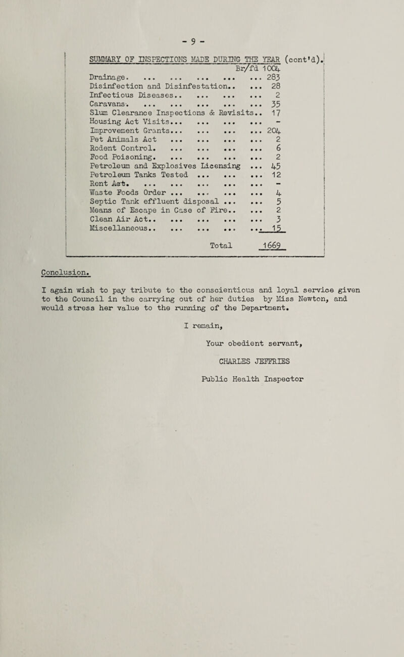 SUMMARY OF INSPECTIONS MADE DURING THE YEAR (cont'd), Br/fd 1OQ4 Drauici^e • •«• ««« . •« ..« Disinfection and Disinfestation.. Infectious Diseases.. Caravans-. Slum Clearance Inspections & Revisits Housing Act Visits... Improvement Grants... Pet Animals Act ... Rodent Control. Pood Poisoning. ... Petroleum and Explosives Licensing Petroleum Tanks Tested Rent Act. Waste Foods Order ... Septic Tank effluent disposal ... Means of Escape in Case of Fire.. Clean Air Act.. ... ... ... Miscellaneous. Total 283 28 2 35 17 204 2 6 2 45 12 4 5 2 3 1669 Conclusion. I again wish to pay tribute to the conscientious and loyal service given to the Council in the carrying out of her duties by Miss Newton, and would stress her value to the running of the Department. I remain. Your obedient servant, CHARLES JEFFRIES Public Health Inspector