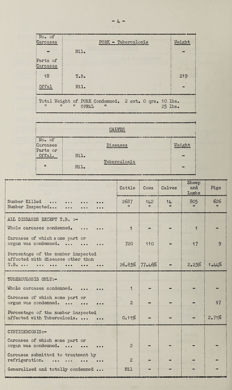 ] No. of 'Carcases 1 PORK - Tuberculosis Weight i Parts of Carcases ! Nil. i : [ 18 | T.B. j 219 | Offal • : Nil. - j j Total Weight tf 1! of PORK Condemned. 2 cwt. 0 qrs.  OFFAL  10 lbs. 25 lbs. CALVES No. of Carcases j Diseases 1 Weight Parts or j Offal. | Nil. ! ; n i : Tuberculosis Nil. i - | Cattle L Cows Calves Sheep and Lambs Pigs | | : Number Killed . ... j Number Inspected. 2687 tf 142 t! 14 tt 805 IT 626 | j ALL DISEASES EXCEPT T.B. \ Whole carcases condemned. j 1 1 : : l j Carcases of which s ome part or i » ! organ was condemned. 720 110 — 17 9 | | ! Percentage of the number inspected j affected with diseases other than i r X 0 B • 9 0 0 9 9 9 9 9 9 9 9 9 9 9 9 9 9 9 26.83% 77.46# - 2.23# 1.44# | \ I TUBERCULOSIS ONLY:- i j i t | Whole carcases condemned. 1 1 j 1 Carcases of which some part or | organ was condemned. 2 - 17 | i Percentage of the number inspected 1 affected with Tuberculosis. . 0.11# - 1 2.71# ! | CYSTICERCOSIS i | Carcases of which some part or j organ was, condemned. .. 2 — j __ 1 j i \ mm ! Carcases submitted to treatment by j refrigeration. 2 i I Generalised and totally condemned ... Nil i