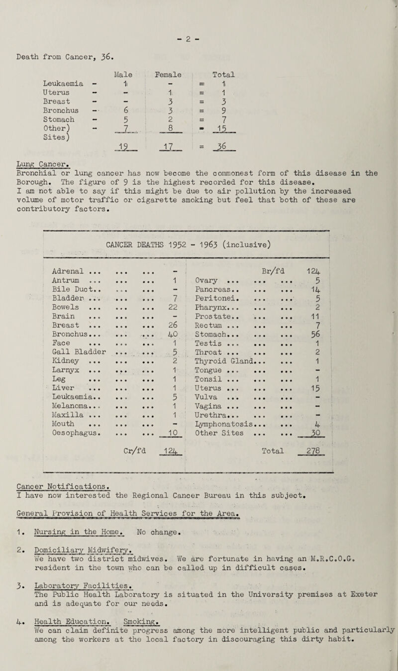 Death from Cancer, 36. Male Leiakaemia - 1i Uterus - - Breast - - Bronchus - 6 Stomach - 5 Other) - 7 Sites) 19 Female Total = 1, 1 = 1 3 =3 3 =9 2 =7 _8_ * 15 17 = 36 Lun^ Cancer. Bronchial or lung cancer has now become the commonest form of this disease in the Borough. The figure of 9 is the highest recorded for this disease, I am not able to say if this might be due to air pollution by the increased volume of motor traffic oi' cigarette smoking but feel that both of these are contributory factors. CANCER DEATHS 1952 ** 1963 (inclusive) Adrenal ... Antrum Bile Duct.. Bladder ... Bov/els Brain Breast Bronchus... Face Uall Bladder Kidney Larnyx Leg Liver Leukaemia.. Melanoma... Maxilla ... Mouth Oesophagus. 1 7 22 26 40 1 . 5 2 1 1 1 5 1 1 10 Cr/fd 124 Ovary ,., Pancreas.. Peritonei, Pharynx... Prostate., Rect\am ... Stomach,.. Testis .., Throat ... Thyroid Gland Tongue ... Tonsil .,. Uterus ... Vulva ... Vagina ... Urethra,.. L3miphonatosis Other Sites Br/fd 124 . ... 5 ■ ... 14 . ... 5 2 . ... 11 . ... 7 . ... 56 . ... 1 2 . ... 1 . ... 1 . ... 15 4 30 Total 278 Cancer Notifications. I have now interested the Regional Cancer Bureau in this subject. General Provision of Health Services for the Area. 1. Nursing in the Home. No change. 2. Domiciliary Midwifery. Y/e have two district midv/ives. VYe are fortunate in having an M.R.C.O.G. resident in the town who can be called up in difficult cases. 3. Laboratory Facilities. The Public Health Laboratory is situated in the University premises at Exeter and is adequate for our needs, 4« Health Education. Smoking. YYe can claim definite progress among the more intelligent public and particularly among the workers at the local factory in discouraging this dirty habit.