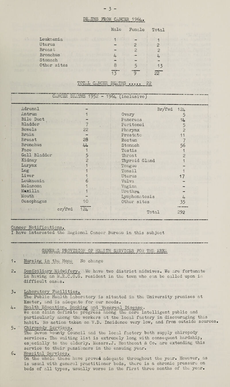 DEATHS FROM CANCER 1964. Male Female Total Leukaemia 1 1 Uterus — 2 2 Breas t — 2 2 Bronchus 4 — 4 Stomach — — Other sites 8 5 13 ~ ~ 22“ TOTAL CANCER DEATHS , 22 CANCER DiATHS 1952 - 1964 (inclusive^ Adrenal - Br/fwd 124 Antrum 1 Ovary 3 Bile Duct - Pancreas 14 Bladder 7 Peritonei 5 Bowels 22 Pharynx 2 Brain - Prostate 11 Breast 28 Rectum 7 Bronchus 44 Stomach 56 Face 1 Testis 1 Gall Bladder 5 Throat 2 Kidney 2 Thyroid Gland 1 Larynx 1 Tongue - Leg 1 Tonsil 1 Liver 1 Uterus 17 Leukaemia 6 Vulva Melanoma A j Vagina — Maxilla 1 Urethra — Mouth - Lymphonatosis 4 Oesophagus 10 Other sites 35 •• ■ cr/fwd 124 Total 292 Cancer Notifications. I have interested the Regional Cancer Bureau in this subject GENERAL PROVISION OF HEALTH SERVICES FOR THE. AREA 1. Nursing in the Home No change 2. Domiciliary -Midwif ery. We have two district midwives. We are fortunate in having an M.R.C.O.G. resident in the town who can be called upon in difficult casts. 3• Laboratory Facilities. The Public Health Laboratory is situated in the University premises at Exeter, and is adequate for our needs. 4. Health Education. Smoking and Venereal Disease. We can clain definite progress among the more intelligent public and particularly among the workers at the local factory in discouraging this habit. No action taken on V.D. Incidence very low, and from outside sources. 5. Chiropody Services. The Devon bounty Council and the local factory both supply chiropody services. The waiting list is extremely long with consequent hardship, es_ecially to the elderly. Messrs.J. Heathcoat & Co. are extending this service to their pensioners in the ensuing year. 6. Hospital Services. On the whole these have proved adequate throughout the year. However, as is usual with general practitioner beds, there is a chronic pressure on beds of all types, usually worse in the first three months of tho year.