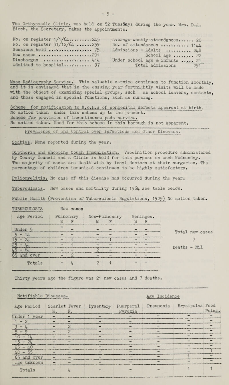 The Orthopaedic Clinic, was held on 52 Tuesdays during the year. Mrs. D.A. Birch, the Secretary, makes the appointments. No. on register 1/1/64..245 No. on register 31 /l2/64.259 Sessions held ...-..... 75 New cases .291 Discharges . 414 Admitted to hospital..... 97 average weekly attendances20 No. of attendances . 1144 Admissions - adults . 248 School age. 22 Under school age & infants ..... 21 Total admissions 291 Mass Radiography Service. This valuable service continues to function smoothly, and it is envisaged that in the ensuing year fortnightly visits will be made with the object of examining special groups, such as school leavers, contacts, and those engaged in special functions, such as nursing. Scheme fornotification to M.o.H.s of congenital defects apparent at birth„ No action taken under this scheme up to the present. Scheme for provision of incontinence pads service. No action taken. Need for this scheme in this borough is not apparent. Prevalence of and Control over Infectious and Other Diseases. Scabies. None reported during the year. Diptheria and Whooping Cough Immunization. Vaccination procedure administered by County Council and a Clinic is held for this purpose on each Wednesday. The majority of cases are dealt with by local doctors at their surgeries. The percentage of children immunised continues to be highly satisfactory. Poliomyelitis . No case of this disease ' has occurred during the year. Tuberculosis. New cases and mortality during 1964 see table below. Public Health (Prevention of Tuberculosis Regulations, 1925) Nc ) action taken. TUBERCULOSIS Age Period New oasos Pulmonary Non-Puluonary Meninges. M F M F ME Under 5 - — — Total new cases 5-14 - - - 15-24 1 1 - 7 25-44 - 1 - - - Deaths - Nil 45 - 64 - 2 - - 65 and over 2 - - Totals 4 2 1 - Thirty years ago the figure was 21 new cases and 7 deaths. Notifiable Diseases. Age Incidence Age Period Scarlet Fever Dysentery M. F. Puerperal Pneumonia Pyrexia Erysipelas Food Poisg^ Under 1 year - - - - — — 1 - 2 - - - - — — 3-4 2 - - - 5-9 2 - — — 10 - 14 - - - — — 15-24 - - - - - - 25 - 40 — - - - — ““ 4 0 - Tf — - - - 1 65 and over - - - - - 1 ^ge unknown - - - - - - - * 4 Totals 1 1