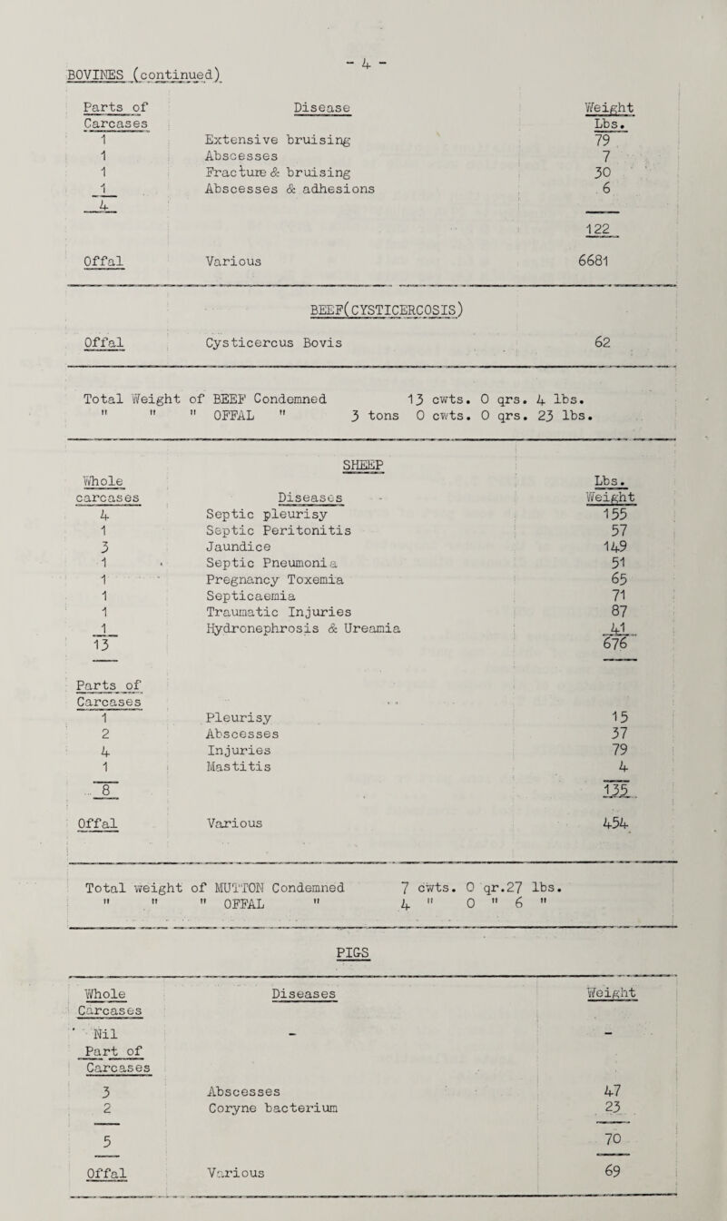 BOVINES (continued) Parts of Disease Weight Carcases Lbs. 1 Extensive bruising 79 1 Abscesses 7 1 Fractuie& bruising 30 1 Abscesses & adhesions 6 4 122 Offal Various 6681 beef(cysticercosis) Offal Cysticercus Bovis 62 Total 'Weight of BEEF Condemned 13 cwts. 0 qrs. 4 Us.  11  OFFAL  3 tons 0 cwts. 0 qrs. 23 lbs. Whole SHEEP Lbs. carcases Diseases Weight 4 Septic pleurisy 155 1 Septic Peritonitis 57 3 Jaundice 149 1 Septic Pneumonia 51 1 Pregnancy Toxemia 65 1 Septicaemia 71 1 Traumatic Injuries 87 1 Hydronephrosis & Ureamia J±3L 13 676 Parts of Carcases ■ 1 Pleurisy 15 2 Abscesses 37 4 Injuries 79 1 Mastitis 4 . . .. .. ... 8 135 . Offal Various 454 Total weight of MUTTON Condemned 7 cwts. 0 qr.27 lbs.  . »  OFFAL  4  0  6  PI&S Y/hole Carcases Diseases Weight Nil Part of Carcases 3 Abscesses 47 2 Coryne bacterium . 23 5 70 Offal Various 69
