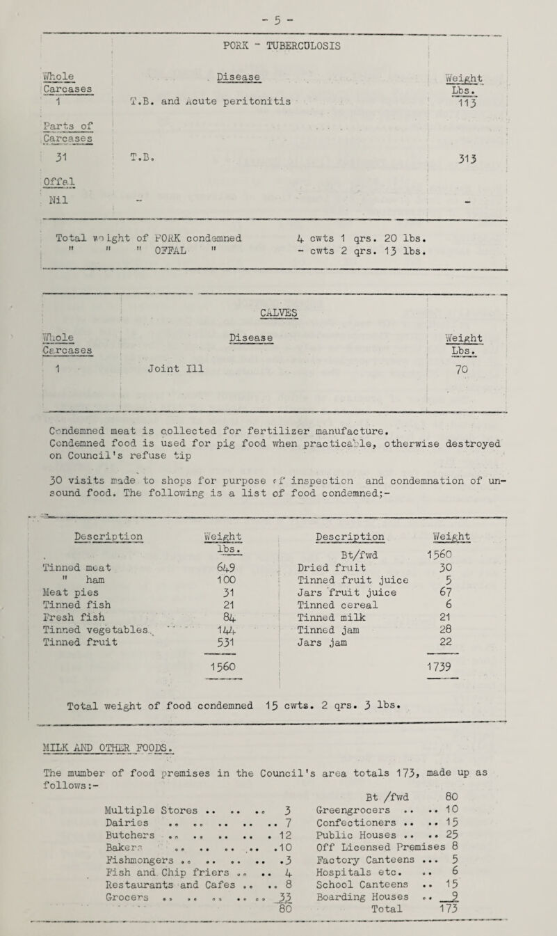 PORK ~ TUBERCULOSIS whole . Disease vYeight Carcases Lbs. 1 T.B. and .acute peritonitis 113 Parts of Carcases 31 T.B. 313 Offal Nil ~ - Total iflo Lght of FORK condemned 4 cwts 1 qrs. 20 lbs. tf ri  OFFAL  - cwts 2 qrs. 13 lbs. CALVES Whole Disease Weight Carcases Lbs. 1 Joint Ill 70 Condemned meat is collected for fertilizer manufacture. Condemned food is used for pig food when practicable, otherwise destroyed on Council's refuse tip 30 visits made to shops for purpose r-f inspection and condemnation of un¬ sound food. The following is a list of food condemned;- Description 'weight lbs. Tinned meat 649  ham 100 Meat pies 31 Tinned fish 21 Fresh fish 84 Tinned vegetables. 144 Tinned fruit 531 1560 Total weight of food condemned Description Y/eight Bt/fwd 1560 Dried fruit 30 Tinned fruit juice 5 Jars fruit juice 67 Tinned cereal 6 Tinned milk 21 Tinned jam 28 Jars jam 22 1739 15 cwts. 2 qrs. 3 lhs. MILK AND OTHER _F00DS._ The mumber of food premises in the Council's area totals 173> made up as follows Multiple Stores .. .. 3 Bt /fwd Greengrocers 80 .. 10 Dairies .. 7 Confectioners .. .. 15 Butchers .« . 12 Public Houses .. .. 25 Bakers „. .. .. . .10 Off Licensed Premises 8 Fishmongers . c .. .3 Factory Canteens ... 5 Fish and Chip friers .„ • • 4 Hospitals etc. * • 6 Restaurants and Cafes .. .. 8 School Canteens .. 15 Grocers •« «o •© c. 33 Boarding Houses .. 9