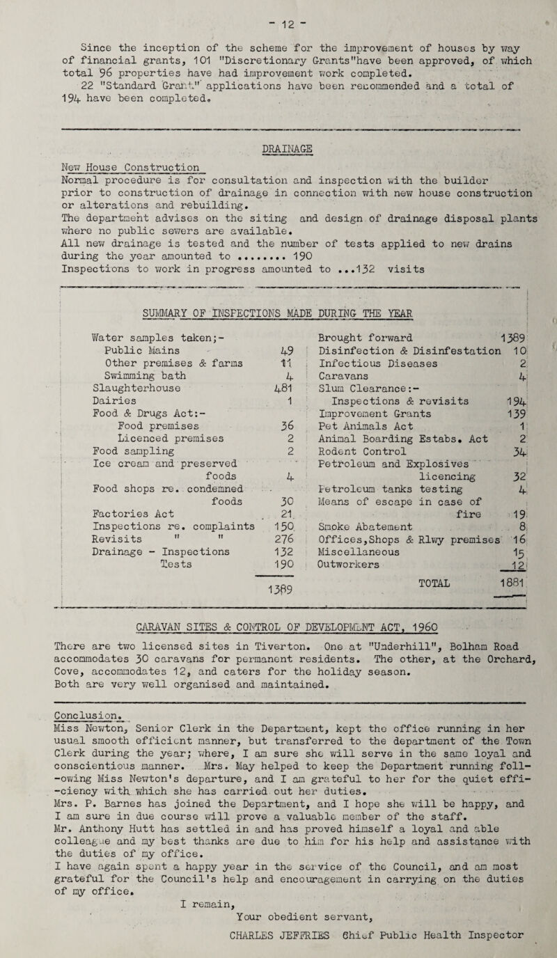 Since the inception of the scheme for the improvement of houses by way of financial grants, 101 Discretionary Grantshave been approved, of which total 96 properties have had improvement work completed. 22 Standard Graht applications have been recommended and a total of 194 have been completed. DRAINAGE New House Construction Normal procedure is for consultation and inspection with the builder prior to construction of drainage in connection with new house construction or alterations and rebuilding. The department advises on the siting and design of drainage disposal plants where no public sewers are available. All new drainage is tested and the number of tests applied to new drains during the year amounted to ... Inspections to work in progress amounted to ...132 visits SUMMARY OF INSPECTIONS MADE DURING THE YEAR Water samples taken;- Brought forward 1389 Public Mains 49 ! Disinfection & Disinfestation 10 Other premises & farms 11. Infectious Diseases 2: Swimming bath 4 ! Caravans 4^ Slaughterhouse 481 Slum Clearance:- Dairies i ; Inspections & revisits 194 Food & Drugs Act:- Improvement Grants 139 Food premises 36 Pet Animals Act 1 Licenced premises 2 | Animal Boarding Estabs. Act 2 Food sampling 2 Rodent Control 34 Ice cream and preserved .. Petroleum and Explosives foods 4 ; licencing 32 Food shops re. condemned Petroleum tanks testing 4 foods 30 Means of escape in case of Factories Act 21. fire 19 Inspections re. complaints 150 Sm.oke Abatement 8; Revisits   276 Offices,Shops & Rlwy premises 16 Drainage - Inspections 132 Miscellaneous 13: Tests 190 Outworkers 121 1389 TOTAL 1881. CARAVAN SITES & CONTROL OF DEVELOPMENT ACT, I960 There are two licensed sites in Tiverton. One at Underhill, Bolham Road accommodates 30 caravans for permanent residents. The other, at the Orchard, Cove, accommodates 12, and caters for the holiday season. Both are very well organised and maintained. Conclusion. Miss Newton, Senior Clerk in the Department, kept the office running in her usual smooth efficient manner, but transferred to the department of the Town Clerk during the year; where, I am sure she will serve in the same loyal and conscientious manner. Mrs. May helped to keep the Department running foll- -owing Miss Newton's departure, and I am grateful to her for the quiet effi¬ ciency with .which she has carried out her duties. - • Mrs. P. Barnes has joined the Department, and I hope she will be happy, and I am sure in due course will prove a valuable member of the staff. Mr. Anthony Hutt has settled in and has proved himself a loyal and able colleague and my best thanks are due to him for his help and assistance with the duties of my office. I have again spent a happy year in the service of the Council, and am most grateful for the Council's help and encouragement in carrying on the duties of my office. I remain. Your obedient servant, CHARLES JEFERIES Chief Public Health Inspector