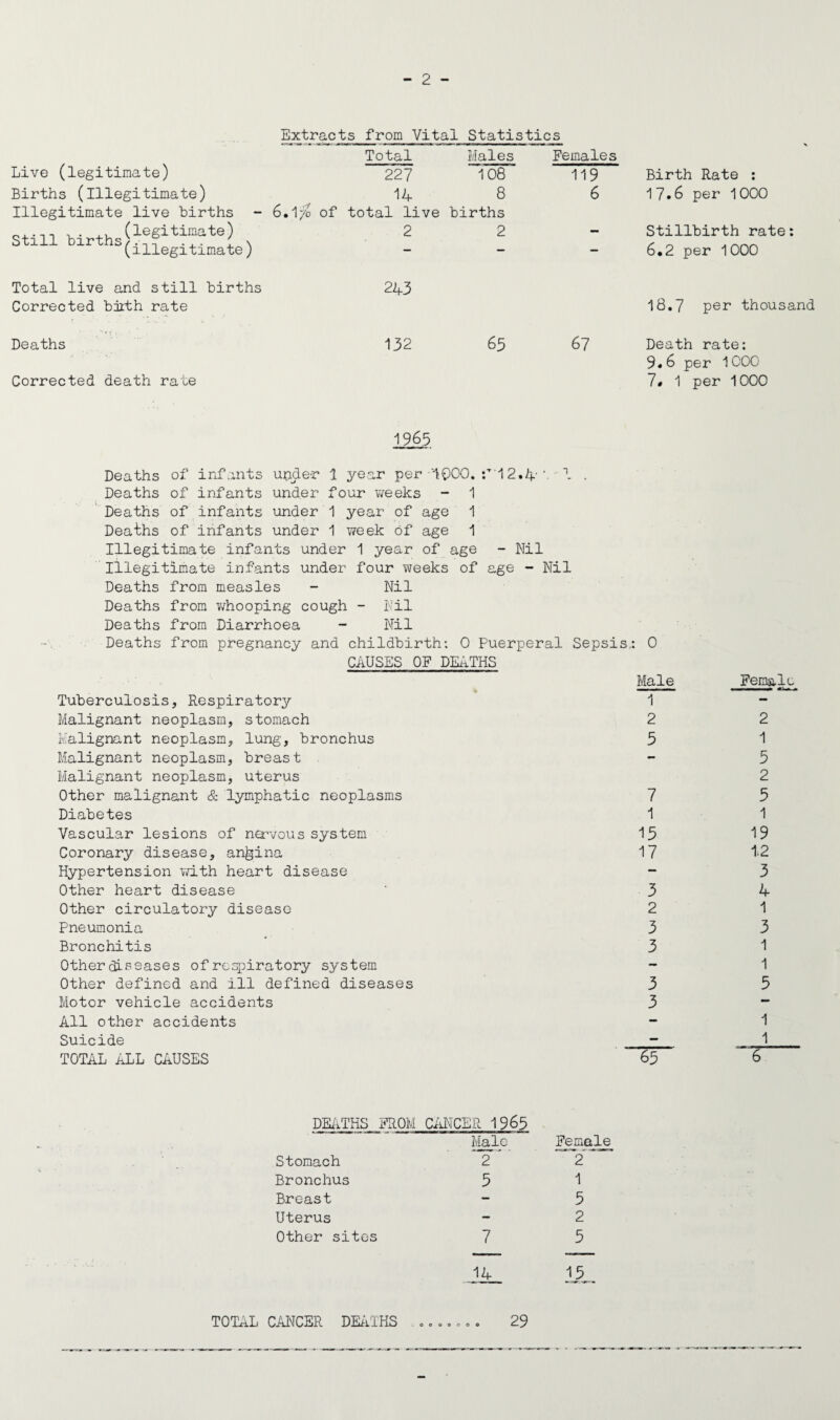 Extracts from Vital Statistics Live (legitimate) Total Males Females 227 108 119 Birth Rate : Births (illegitimate) 14 8 6 17.6 per 1000 Illegitimate live births 6.1/0 of total live births ,, (legitimate) [illegitimate) 2 2 — Stillbirth rate: 6.2 per 1000 Total live and still births Corrected birth rate 243 18.7 per thousand Deaths 132 65 67 Death rate: 9.6 per 1000 Corrected death rate 1965 1, 1 per 1000 Deaths of infants upder 1 year per ‘1000. :T'1 2.4 \ 1 . Deaths of infants under four weeks - 1 Deaths of infants under 1 year of age 1 Deaths of infants under 1 week of age 1 Illegitimate infants under 1 year of age - Nil Illegitimate infants under four weeks of age - Nil Deaths from measles - Nil Deaths from whooping cough - Nil Deaths from Diarrhoea - Nil Deaths from pregnancy and childbirth: 0 Fuerperal Sepsis,: 0 CAUSES OF DEATHS Tuberculosis, Respiratory Malignant neoplasm, stomach Malignant neoplasm, lung, bronchus Malignant neoplasm, breast Malignant neoplasm, uterus Other malignant & lymphatic neoplasms Diabetes Vascular lesions of nervous system Coronary disease, angina Hypertension with heart disease Other heart disease Other circulatory disease Pneumonia Bronchitis Other diseases of respiratory system Other defined and ill defined diseases Motor vehicle accidents All other accidents Suicide TOTAL ALL CAUSES Male 1 2 5 7 1 15 17 3 2 3 3 3 3 Fem&le. 2 1 5 2 5 1 19 12 3 4 1 3 1 1 5 1 1 DEATHS FROM CANCER 1965 Male Female Stomach 2 2 Bronchus 5 1 Breast - 5 Uterus - 2 Other sites 7 5 14 15. TOTAL CANCER DEATHS o o o o o o o 29