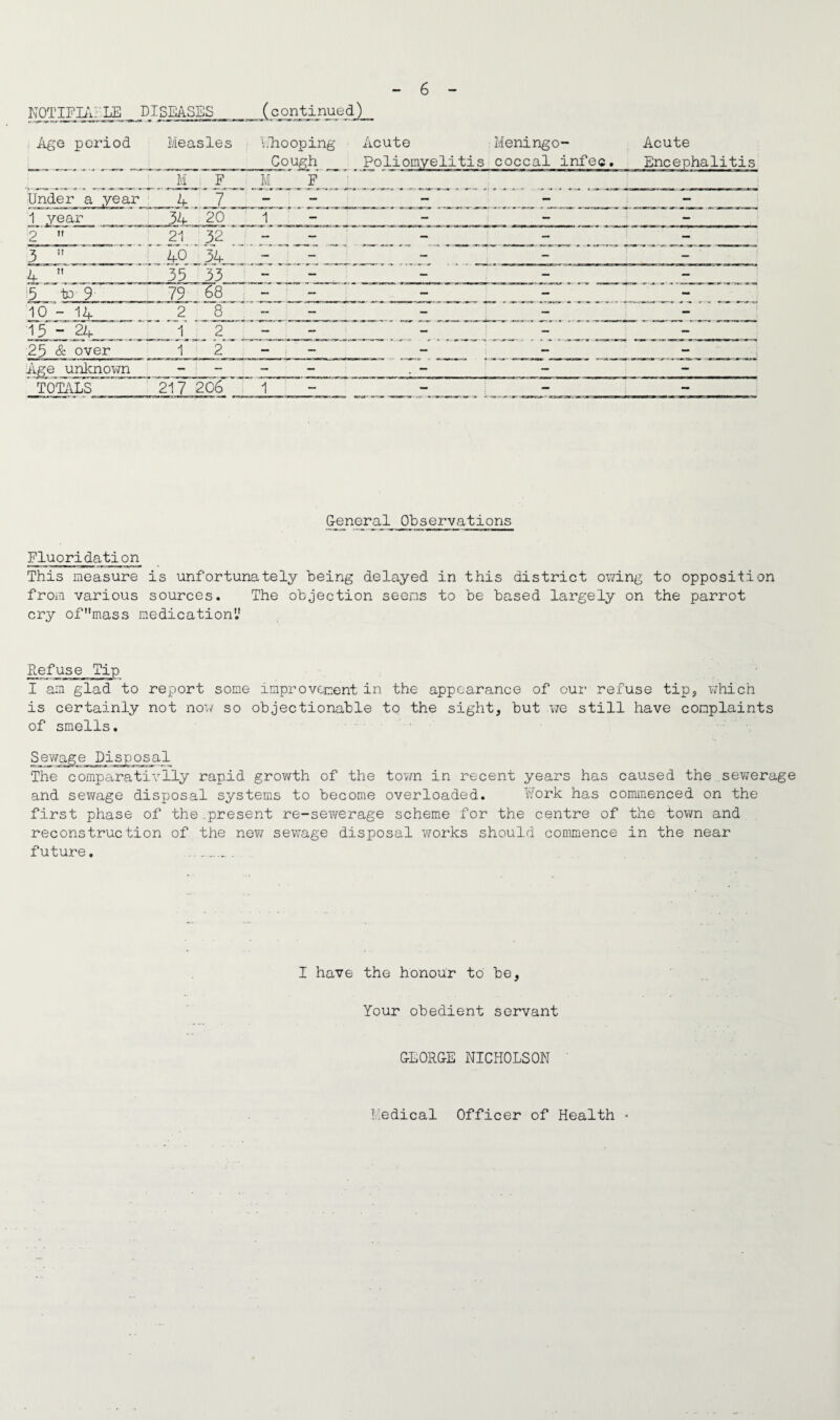 NOTIFIABLE DISEASES (continued) Age period Measles '..hooping Cough _ Acute Meningo- Acute Poliomyelitis coccal infec. Encephalitis M . F ■ M F Under a year 4 7 1 year 34 20 1 _ 21 32 3 „ ^-”40:34 H XX 4  35 33 15 to- 9 79 68 — — — 10 - 14 2 8 23 & over 1 2 Age unknown - - . - TOTALS 217 206 1 - - General Observations Fluoridation This measure is unfortunately being delayed in this district owing to opposition from various sources. The objection seems to be based largely on the parrot cry of mass medication'.' Refuse Tip I am glad to report some improvement in the appearance of our refuse tip, which is certainly not now so objectionable to the sight, but we still have complaints of smells. Sevpage _D_i sp os al The comparativlly rapid growth of the town in recent years has caused the sewerage and sewage disposal systems to become overloaded. Work has commenced on the first phase of the ..present re-sewerage scheme for the centre of the town and reconstruction of the new sewage disposal works should commence in the near future. ___ I have the honour to be, Your obedient servant GLORGE NICHOLSON Medical Officer of Health •