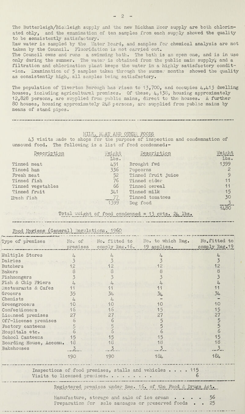 The Butterleigh/Bickleigh supply and the new Bickham Moor supply are both chlorin¬ ated ohly, and the examination of ten samples from each supply showed the quality to be eonsistently satisfactory. Raw water is sampled by the Mater Board., and samples for chemical analysis are not taken by the Council. Fluoridation is not carried out. The Council ovms and runs a swimming bath. The bath is an open one, and is in use only during the summer. The water is obtained from the public main supply^, and a filtration and chlorination plant keeps the water in a highly satisfactory condit- -ion. Lxamination of 5 samples taken through the summer months showed the quality as consistently high., all samples being satisfactory. The population of Tiverton Borough has risen to 13?700, and occupies 4?413 dwelling houses, including agricultural premises. Of these, 4?138, housing approximately 12,828 persons, are supplied from public mains, direct to the houses. A further 80 houses, housing approximately 248 persons, are supplied from public mains by means of stand pipes. MILK, if.AT AMD OTHER FOODS 43 visits made to shops for the purpose of inspection and coj udemnation of unsound food. The following is a list of food condemned:- Description weight Description Weight Lbs. . Lbs. Tinned meat 451 , Brought fwd 1399 Tinned ham 336 Popcorns 2 Fresh meat 32 Tinned fruit juice 9 Tinned fish 76 Tinned cider 11 Tinned vegetables 66 Tinned cereal 11 Tinned fruit 341 Tinned milk 13 Fresh fish 77 Tinned tomatoes 30 1399 Dog food gj 00 ou 5 Total weight of food__condemned = 13 cwts. 24 lbs. Food Hygiene (G-eneral) Regulations, I960 —1—-—*■ —‘—■*—-1 —J * —- -- —J) — .»»=-»■> Type of premises No. of No. fitted to No. to which Reg. No.fitted to j . ‘ . • . ' 7 premises comply Reg. 16. 19 applies. comply Reg. 19 Multiple Stores 4 4 4 4 Dairies 3 3 3 3 Butchers 12 12 12 12 : Bakers 8 8 8 8 Fishmongers 3 3 3 3 Fish & Chip Friers 4 4 4 4 i Restaurants & Cafes 11 11 11 11 Grocers 35 3/. 34 34 Chemists 4 4 - — Greengrocers 10 10 10 10 Confectioners 16 16 15 15 Licensed premises 27 27 27 27 Off-license premises 6 6 5 5 Factory canteens c j 5 5 5 Hospitals etc. 6 6 6 6 School Canteens 15 15 15 15 Boarding House, Accomm. 18 18 18 18 .Bakehouses 3 3 3 3 190 190 184 184 Inspections of food premises, stalls and vehicles .... 113 Visits to licensed premises. ........ 6 Registered premises under Sec. 16. of the Food & Drugs Act. Manufacture, storage and sale of ice cream .... 36 Preparation for sale sausages or preserved foods . . 23
