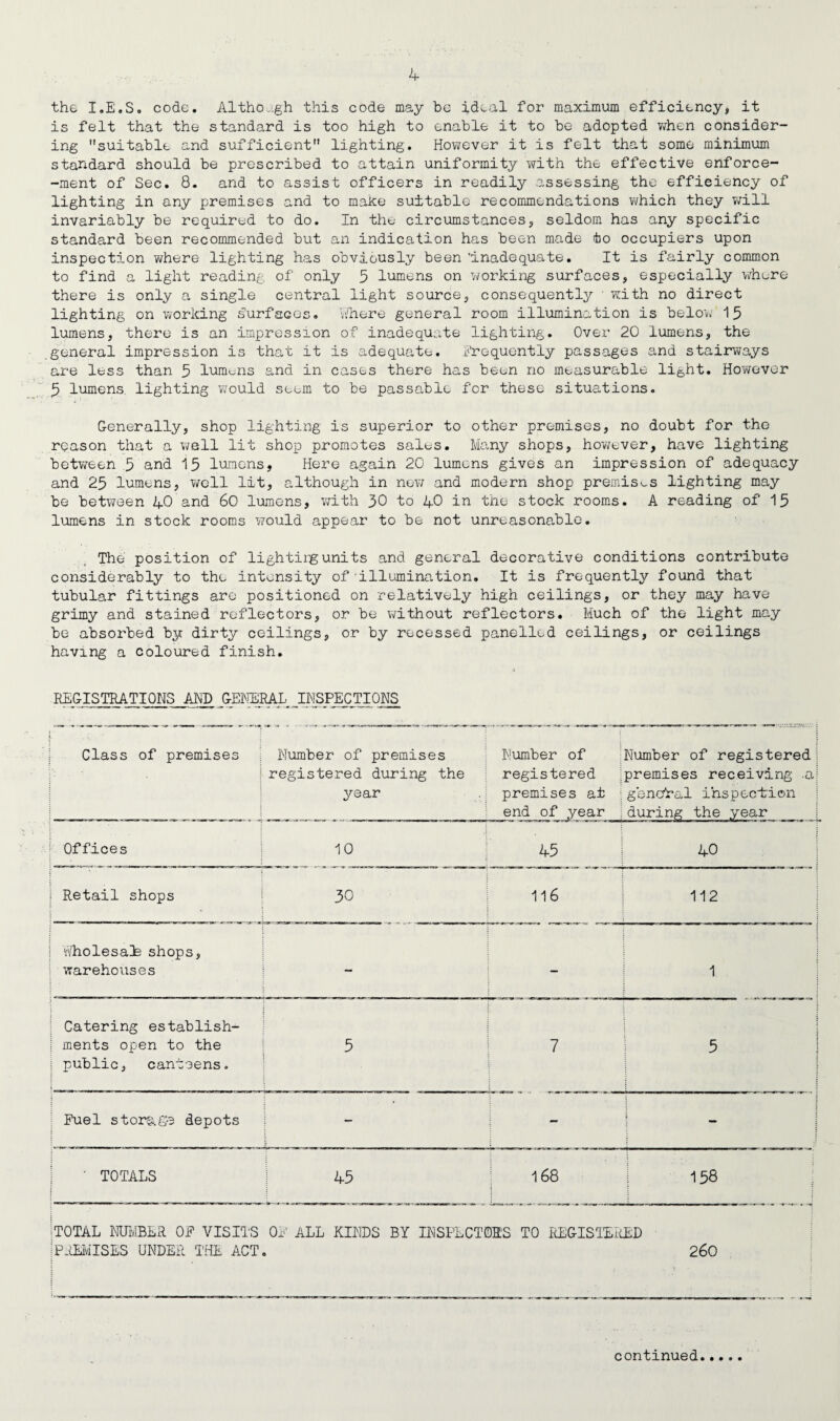 the I.E.S. code. Although this code may be ideal for maximum efficiency, it is felt that the standard is too high to enable it to be adopted when consider¬ ing suitable and sufficient lighting. However it is felt that some minimum standard should be prescribed to attain uniformity with the effective enforce- -ment of Sec. 8. and to assist officers in readily assessing the efficiency of lighting in any premises and to make suitable recommendations which they will invariably be required to do. In the circumstances, seldom has any specific standard been recommended but an indication has been made <bo occupiers upon inspection where lighting has obviously been ’inadequate. It is fairly common to find a light reading of only 5 lumens on working surfaces, especially whore there is only a single central light source, consequently ' with no direct lighting on working surfaces. Where general room illumination is below 15 lumens, there is an impression of inadequate lighting. Over 20 lumens, the general impression is that it is adequate, frequently passages and stairways are less than 5 lumens and in cases there has been no measurable li6ht. However 5 lumens, lighting would seem to be passable for these situations. Generally, shop lighting is superior to other premises, no doubt for the reason that a well lit shop promotes sales. Many shops, hov/ever, have lighting between 5 and 15 lumens, Here again 20 lumens gives an impression of adequacy and 25 lumens, well lit, although in new and modern shop premises lighting may be between 40 and 60 lumens, with 30 to 40 in the stock rooms. A reading of 15 lumens in stock rooms would appear to be not unreasonable. The position of lightirgunits and general decorative conditions contribute considerably to the intensity of'illumination. It is frequently found that tubular fittings are positioned on relatively high ceilings, or they may have grimy and stained reflectors, or be without reflectors. Much of the light may be absorbed by dirty ceilings, or by recessed panelled ceilings, or ceilings having a coloured finish. REGISTRATIONS AND ^GENERAL INSPECTIONS Class of premises Number of premises registered during the year Number of registered premises at end of year Number of registered| premises receiving -a| general inspection Offices 10 45 40 Retail shops 30 116 112 Wholesale shops, warehouses - — 1 Catering establish¬ ments open to the public, canteens. 5 7 5 1 Fuel storage depots — - i 1 ' TOTALS 45 168 158 TOTAL NUMBER OF VISITS 01’ ALL KINDS BY INSPECTORS TO REGISTERED PREMISES UNDER THE ACT. 260