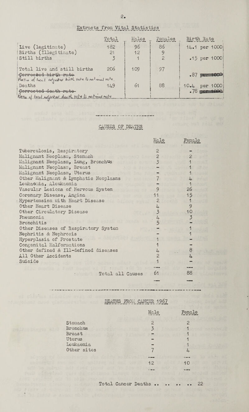 Extracts from Vital Statistics Total Males Females Birth late 1 , . Live (legitimate) 182 !Births (illegitimate) 21 Still births 3 Total live and still births 206 96 12 1 109 61 86 9 2 97 88 | 14.1 per lOOOj .13 per 1000! t 1 y Ui * U v Ju v a UJ.1 yl 1 c( Uc^l C-c^jmtegf t>.rl~L ta-he fe iviI'iokJ Deaths 149 10.4 per lOOOj tjWi I UO tUu1 ttUCv till1 UU KAtv, ei it,cal le^yL te{~« IB naholuj htU'-e I ~ V CAUSES, OF DEATHS — Male Female Tuberculosis, Respiratory 2 — Malignant Neoplasm, Stomach 2 2 Malignant Neoplasm, Lung, Bronchus 3 1 Malignant Neoplasm, Breast - 1 Malignant Neoplasm, Uterus - 1 Other Malignant & Lymphatic Neoplasms 7 4 Leulcaonia, Aleukaemia - 1 Vascular Lesions of Nervous System 9 26 Coronary Disease, Angina 11 13 Hypertension v.uth Heart Disease 2 1 Other Heart Disease A 9 Other Circulatory Disease 3 10 Pneumonia 4 3 Bronchitis 5 - Other Diseases of Respiratory System — 1 Nephritis & Nephrosis - 1 Hyperplasia of Prostate 1 — Congenital Malformations 1 - Other defined & Ill-defined diseases 4 8 AH Other Accidents 2 4 Suicide 1 — Total all Causes 61 88 DEATHS^ CiMCER 1 967 Stomach Bronchus Breast Uterus Leukaemia Other sites Male, Female 2 3 7 2 1 1 1 1 4 12 10 Total Cancer Deaths 22