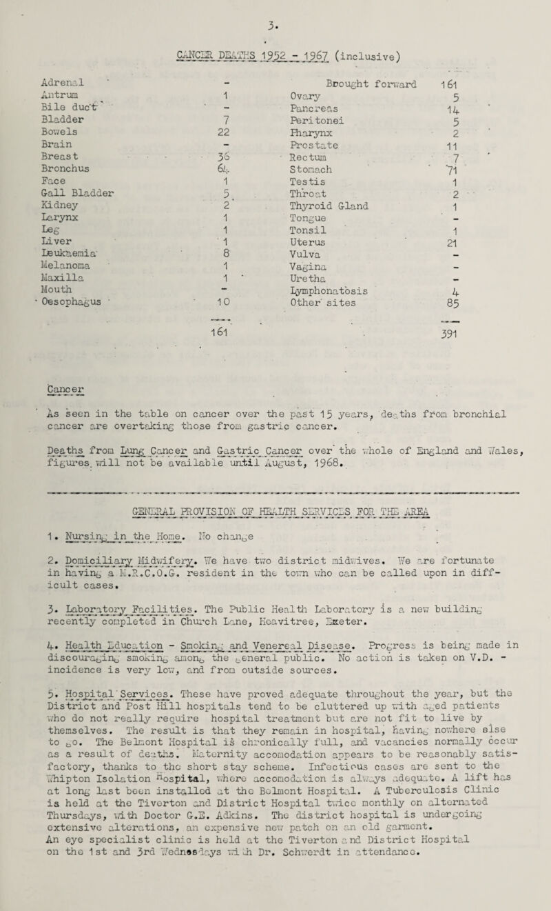 CANCIR DEATHS 1932 - ,1967. (inclusive) Adrenal - Brought forward 161 Antrum 1 Ovary 5 Bile duc't - Pancreas 14 Bladder 7 Peritonei 5 Bowels 22 Fharynx 2 Brain - Prostate 11 Breast 36 Rectum 7 Bronchus 64 Stomach '71 Face 1 Testis 1 Gall Bladder 5 Throat 2 Kidney 2 Thyroid Gland 1 Larynx 1 Tongue - Leg 1 Tonsil 1 Liver ‘ 1 Uterus 21 Leukaemia 8 Vulva — Melanoma 1 Vagina - Maxilla 1 ’ Uretha — Mouth — Lymphonatosis 4 Oesophagus ' 10 Other' sites 85 161 391 Cancer As seen in the table on cancer over the pa.st 15 years; deaths from bronchial cancer are overtaking those from gastric cancer. Deaths from Lung_jCancer and Gastric Cancer over the whole of England and Tales, figures, will not be available until August, 1968. GENERAL PROVISION Of HEALTH SLAVICES FOR THE AREA 1. Nursing in the Home. No chantoe 2. Domiciliary Midulf e_ry. We have two district midwives. We .are fortunate in having a M.R.C.O.G. resident in the town who can be called upon in diff¬ icult cases. 3. Laboratory Facilities. The Public Health Laboratory is a new building recently completed in Church Lane, Heavitree, Exeter. 4. Health Education - Smoking and Venereal Disease^. Progress is being made in discouragi^j smokin^ amonb the general public. No action is taken on V.D. - incidence is very low, and from outside sources. 5. Hospital'Services. These have proved adequate throughout the year, but the District and Post Hill hospitals tend to be cluttered up with aged patients who do not really require hospital treatment but are not fit to live by themselves. The result is that they remain in hospital, having nowhere else to bo. The Belmont Hospital is chronically full, and vacancies normally occur as a result of deaths. Maternity accomodation appears to be reasonably satis¬ factory, thanks to the short stay scheme. Infectious cases are sent to the Whipton Isolation hospital, where accomodation is always adequate. A lift has at long last been installed at the Belmont Hospital. A Tuberculosis Clinic is held at the Tiverton and District Hospital twice monthly on alternated Thursdays, with Doctor G.E. Adkins. The district hospital is undergoing extensive alterations, an expensive new patch on an old garment. An eye specialist clinic is held at the Tiverton and District Hospital on the 1st and 3rd Wednesdays wi Hi Dr. Schwerdt in attendance.