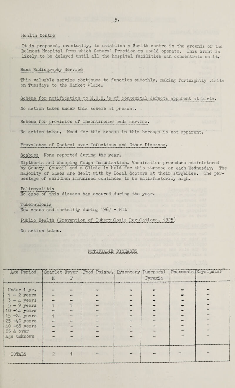 Health Centre It is proposed, eventually, to establish a Health centre in the grounds of the Belnont Hospital from which General Practionors would operate. This event is likely to be delayed until all the hospital facilities can concentrate on it. Mass Radiography Service This valuable service continues to function smoothly, making fortnightly visits on Tuesdays to the Market ^lace. Scheme for notification to H.O.H.'s of congenital defects apparent at birth. No action taken under this scheme at present. Scheme for provision of incontinence pads _service_, No action taken. Need for this scheme in this borough is not appa.rent. Prevalence of Control over Infectious and Other Diseases. Scabies None reported during the year.. /hooping Cough Immunisation. Vaccination procedure administered by County Council a.nd a Clinic is held for this purpose on each Wednesday. The majority of cases are dealt with by Local doctors at their surgeries. The per¬ centage of children immunised continues to be satisfactorily high. Poliomyelitis No case of this disease has occured during the year. Tuberculosis New cases and mortality during 19&7 “ NIL Public Health (Prevention of Tuberculosis 1925) No action taken. NOTIFIABLE DISEASES Age Period Scarlet M Fever F Food PoYsng. Dysentery ■Puerperal- Pyrexia Pnenmonia Erysipslus Under 1 yr. _ 1-2 years — — - — - m 3-4 years — — — — 5 - 9 years 1 1 — — — - — 10-14 years - - — — — — 15 -24 years 1 — — — — — ■,,p 1 25 -40 years — — — - — — 40 -65 years — - — — — — 65 & over — - — — - — Age unknown  TOTALS 2 1 - — ; —