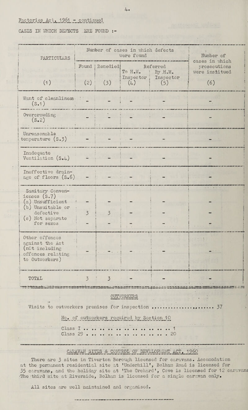 Factories Act^._1 9_6_1_ - continued CASES IN WHICH DEFECTS .ERE FOUND ( ! I I PARTICULARS Number of cases in which defects were found ! i Found l Remediedi Referred | To H.M. By .H.M, \Inspector Inspector (1) (2) 1 (3) (4) l (5) i Number of cases in which prosecutions were institued (6) i i 1 Want of cleanliness- ' (S.1) t J i ~ • ! 1 j ! Overcrowding (S.2) 1 . ... • \ ■ ' 1 • • : 1 - j i t 1 | Unreasonable i temperature (S.3) 1 \ | _ 1 _ * » ; • 1 i Inadequate j Ventilation (s.4) » ! ! i j ' '  ! ' ‘ ! - 1 i j | Ineffective drain- : j i j age of floors (S.6) ; | i y .... 1 1 ■ | Sanitary Conven- i . i I iences (S.7) i | s i (a) Urisufficient ( ! ! } - (b) Unsuitable or ! ; i i j defective i i — I 1 (c) Not separate i | j for sexes 1 ‘ ! ’ “ | • | ■ ' Other offences .. --u— —TT - —- t ; i ! • , | against the Act i | (nCt including - i - , - 1 | i offences relating ' ‘ • ! ‘ j to Outworkers) • i i ! !.1 ! ! 1 1 t TOTAL 3 ‘ 3 - ’ 1 OUTWORKERS -> Visits to outworkers premises for inspection... 37 No. of outworkers required by Section 10 Class I Class 29 CARAVAN SITES & CONTROL OF' DEVELOHiENT ACT, I960 There are 3 sites in Tiverton Borough licensed for caravans. Accomodation at the permanent residential site at 'Underhill', Bolham Road is licensed for 35 caravans, and the holiday site at 'The Orchard', Cove is licensed for 12 caravans •The -third -site at Riverside, Bolham is licensed for a single caravan only. All sites are well maintained and organised