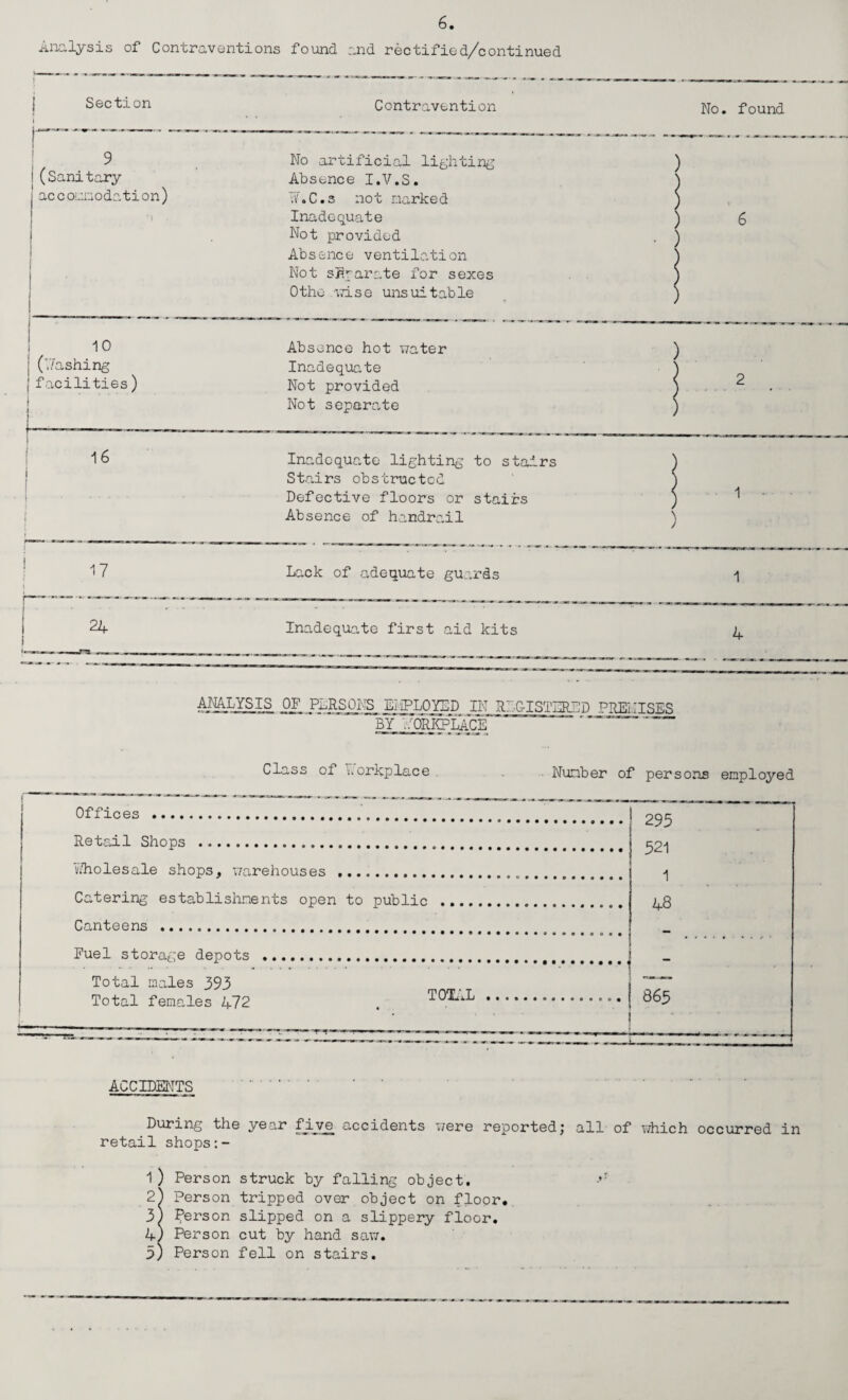 Analysis of Contraventions found and rectified/continued Section Contravention No. found (Sanitary ac c oumodation) No artificial lighting Absence I.V.S. ¥. C.s not marked Inadequate Not provided Absence ventilation Not separate for sexes Othe vise unsuitable 1 1 10 (hashing . facilities) Absence hot water Inadequate Not provided Not separate ) 2 16 1 \ * ... I 1 Inadequate lighting to stairs Stairs obstructed Defective floors or stairs Absence of handrail ! ■ 1 - | 17 Lack of adequate guards 1 24 Inadequate first aid kits 4 ANALYSIS OF PARSONS EMPLOYED IN RI.GISTERED PREMISES BY WORKPLACE Class of Workplace Number of persons employed Offices . 293 521 1 48 Retail Shops ... Wholesale shops, warehouses . Catering establishments open to public . Canteens .. Fuel storage depots ... 863 .. Total males 393 Total females 472 . TOTAL.... ACCIDENTS . During the year five accidents vere reportedj all of v/hich occurred in retail shops 1 ) Person struck by falling object. -,! 2) Person tripped over object on floor. 3) Person slipped on a slippery floor. 4) Person cut by hand saw. 3) Person fell on stairs.